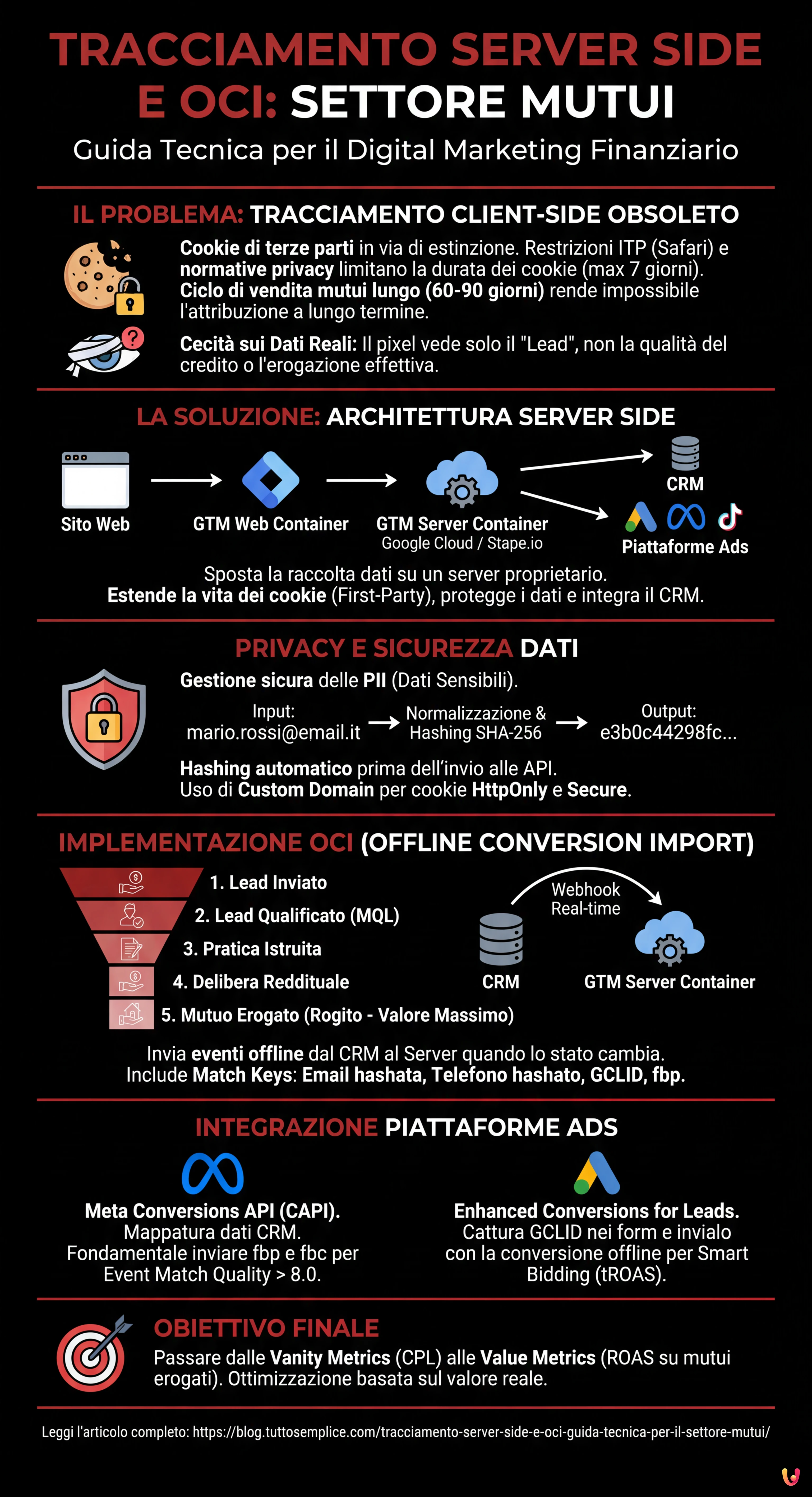 Tracciamento Server Side e OCI: Guida Tecnica per il Settore Mutui - Infografica riassuntiva