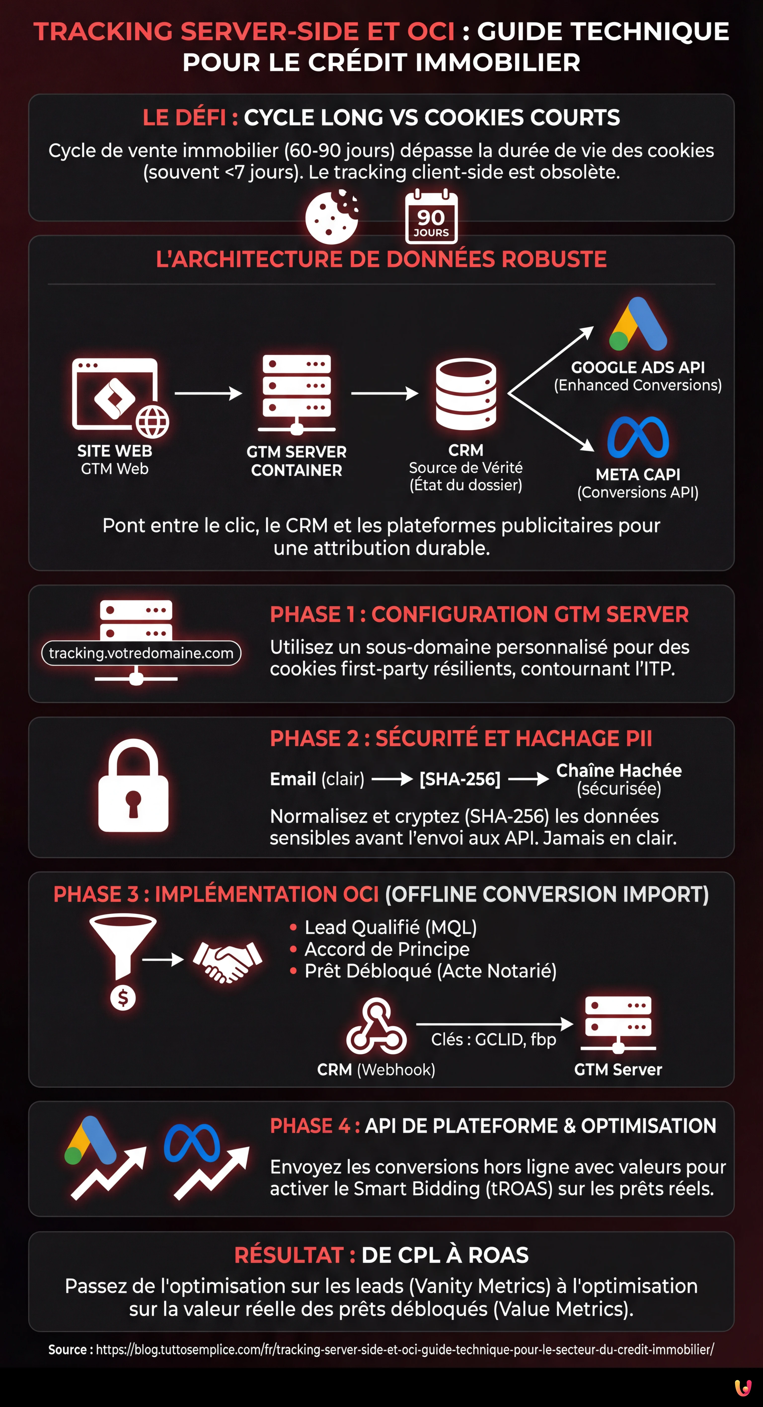 Tracking Server-Side et OCI : Guide Technique pour le Secteur du Crédit Immobilier - Infographie résumant