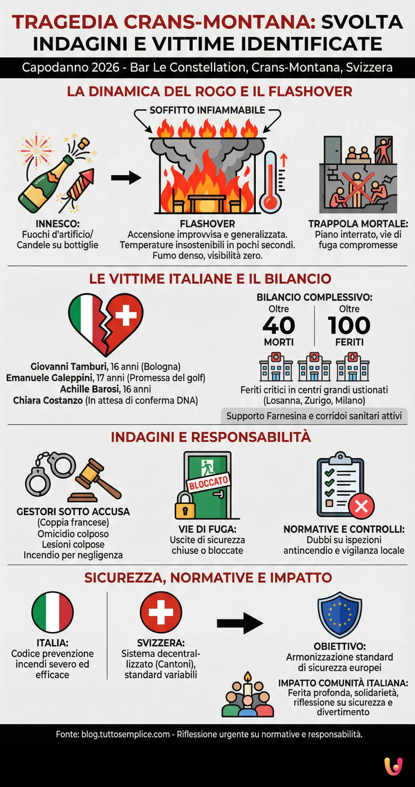 Tragedia Crans - Montana: Svolta Indagini e Vittime Identificate - Infografica riassuntiva
