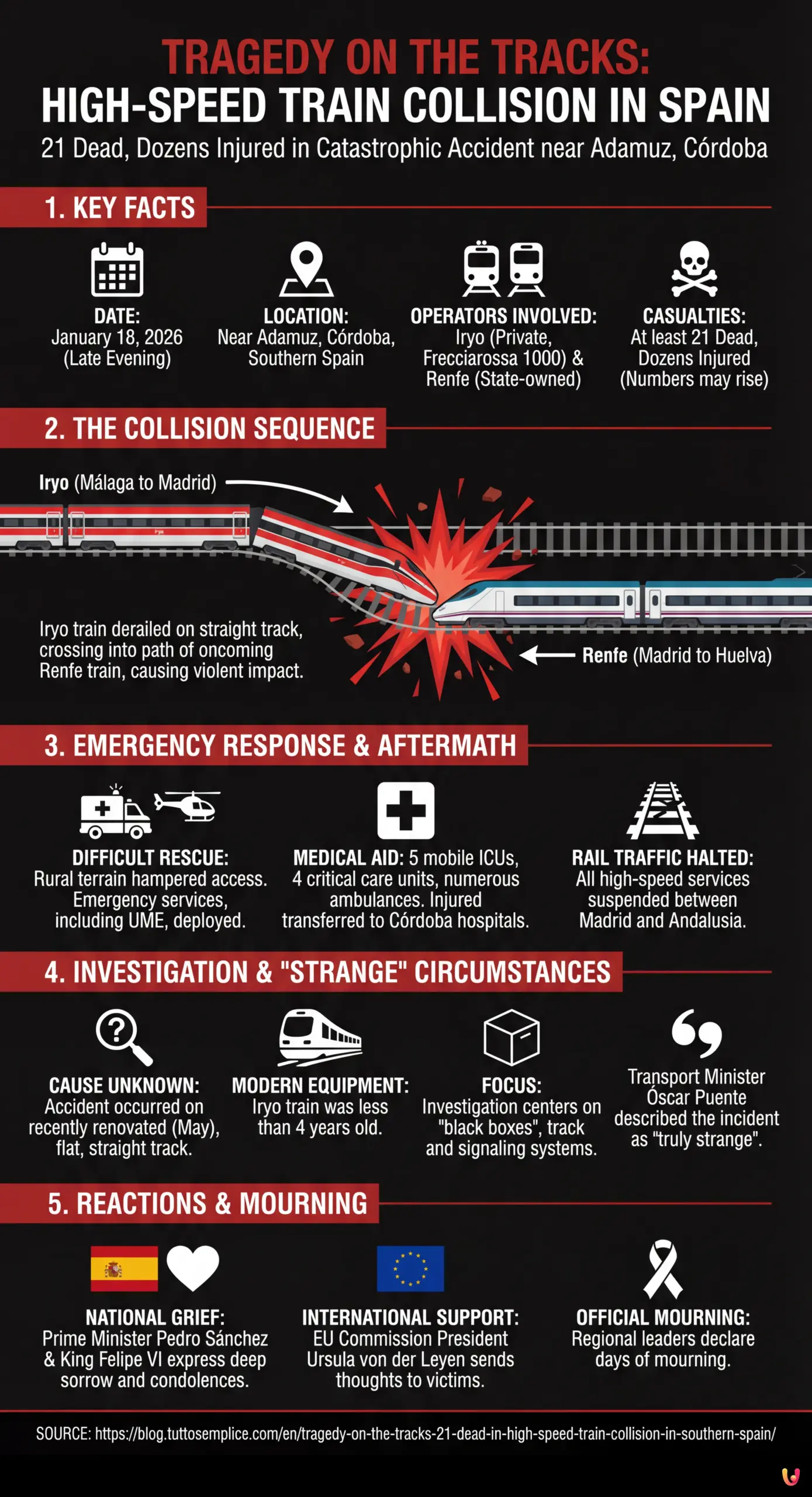 Tragedy on the Tracks: 21 Dead in High-Speed Train Collision in Southern Spain - Summary Infographic