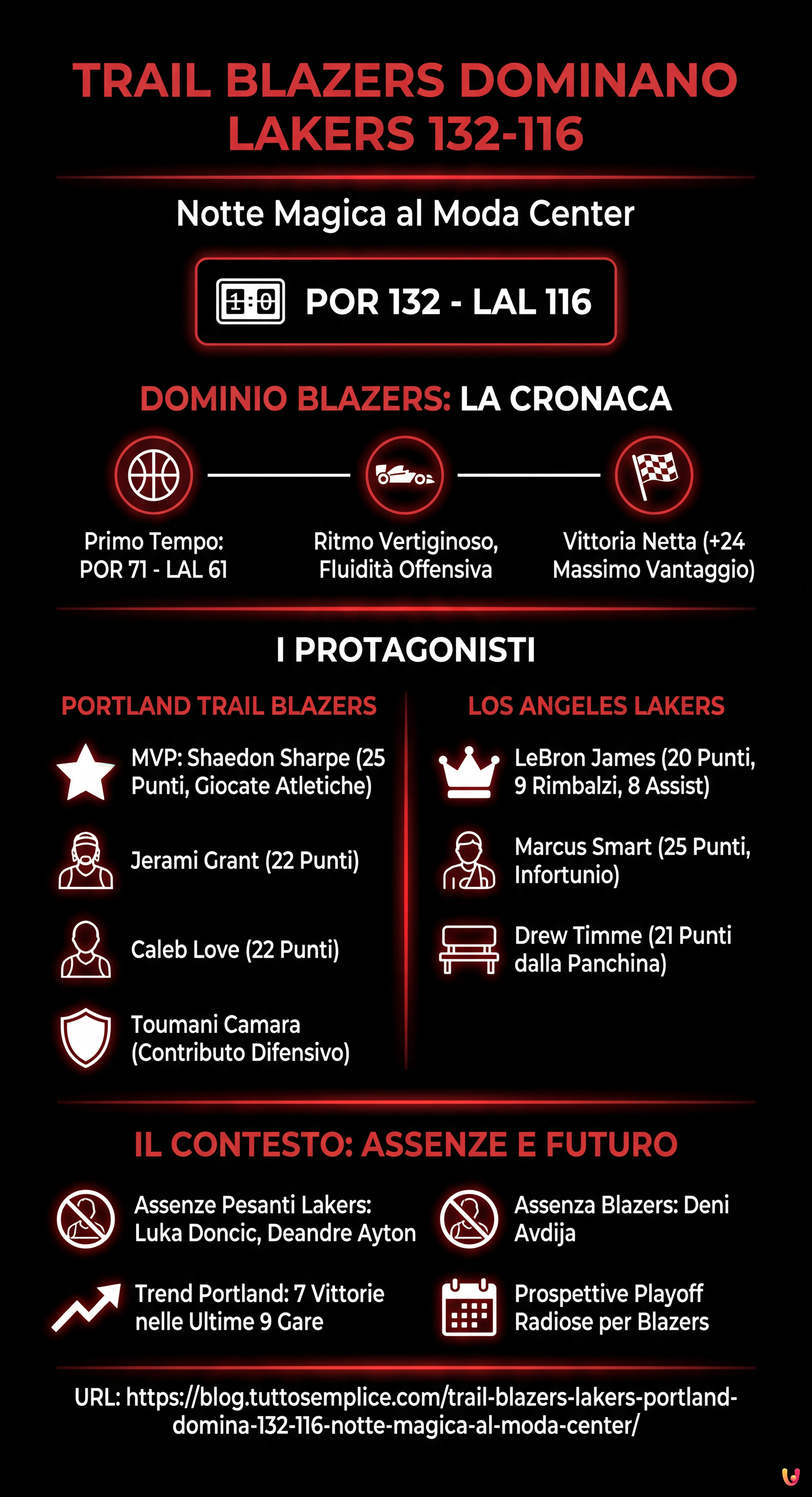 Trail Blazers - Lakers: Portland Domina 132-116, Notte Magica al Moda Center - Infografica riassuntiva