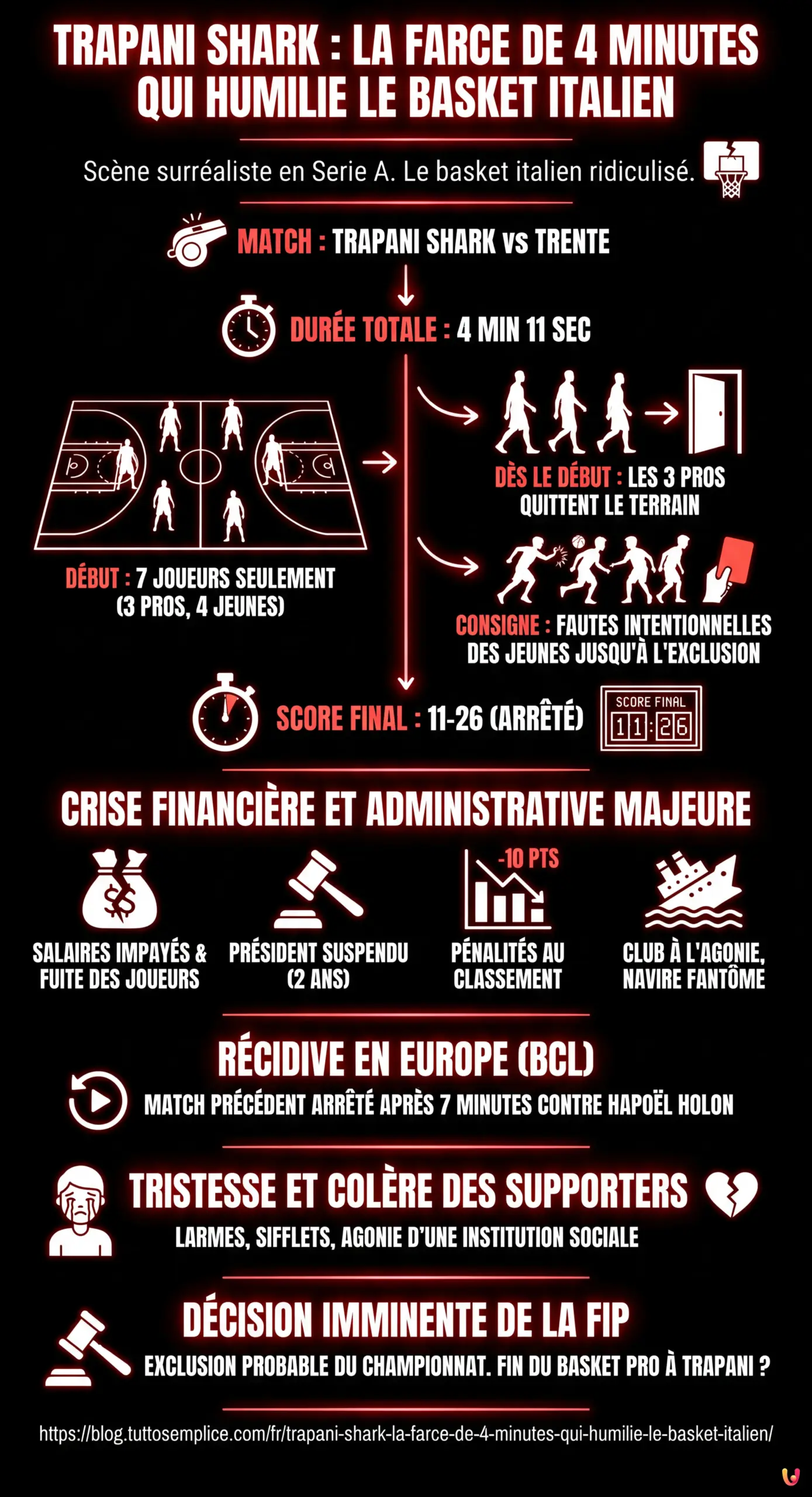 Trapani Shark : la farce de 4 minutes qui humilie le basket italien - Infographie résumant