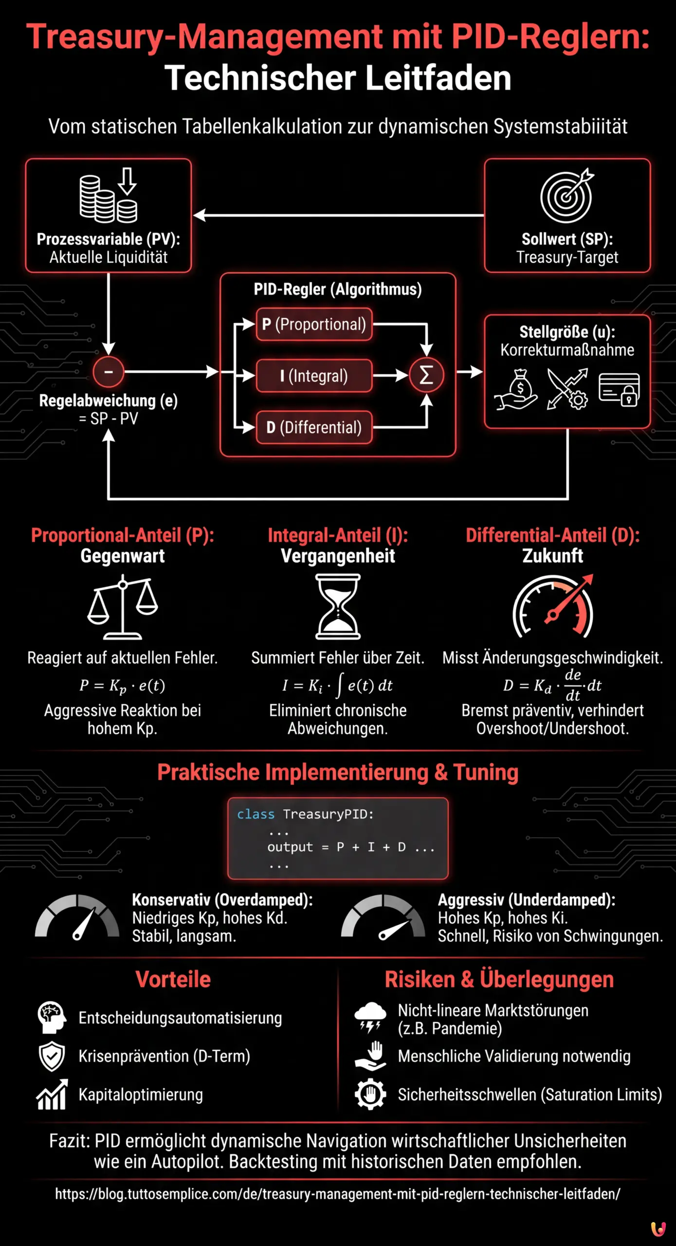 Treasury-Management mit PID-Reglern: Technischer Leitfaden - Zusammenfassende Infografik