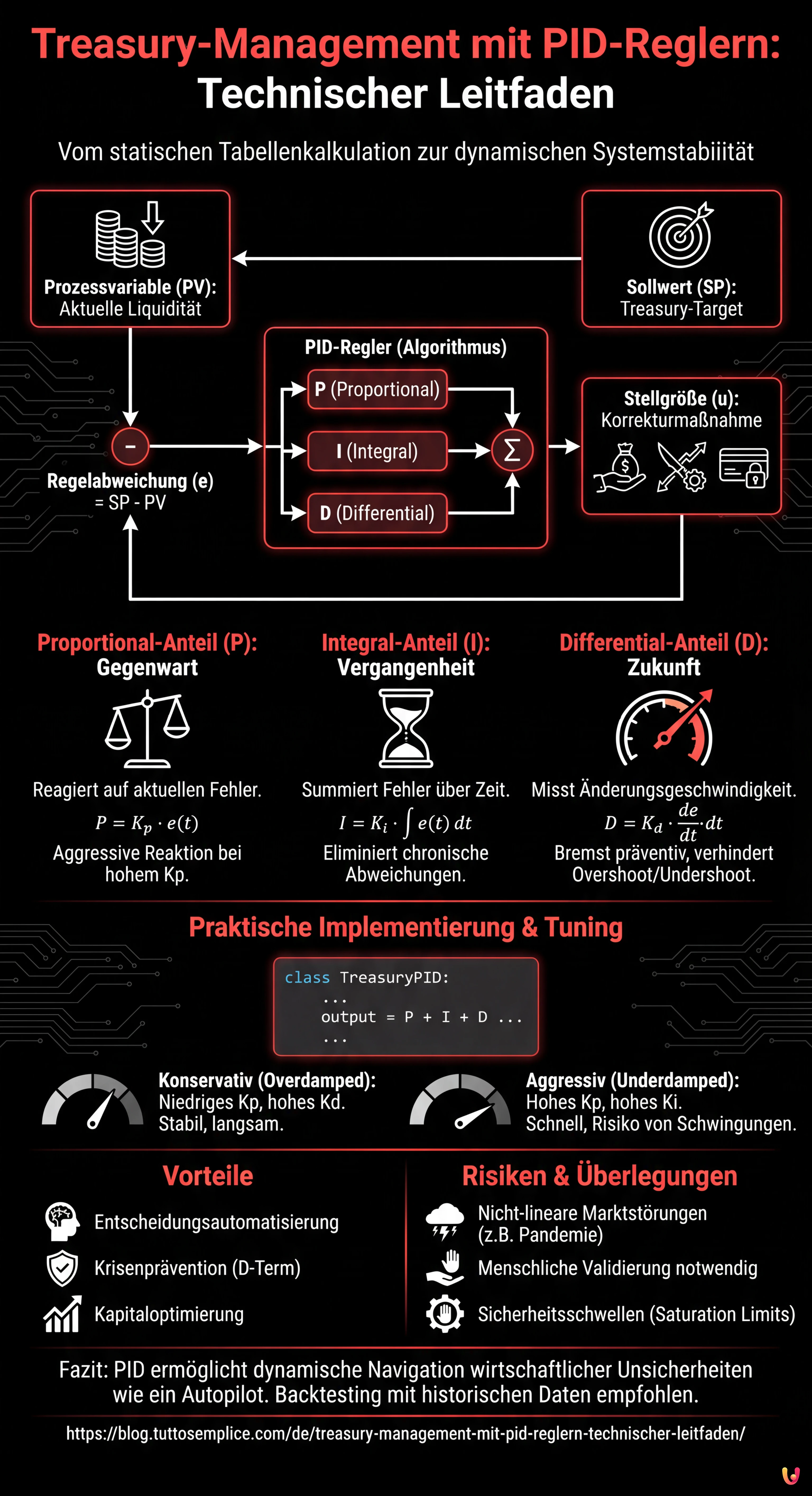 Treasury-Management mit PID-Reglern: Technischer Leitfaden - Zusammenfassende Infografik