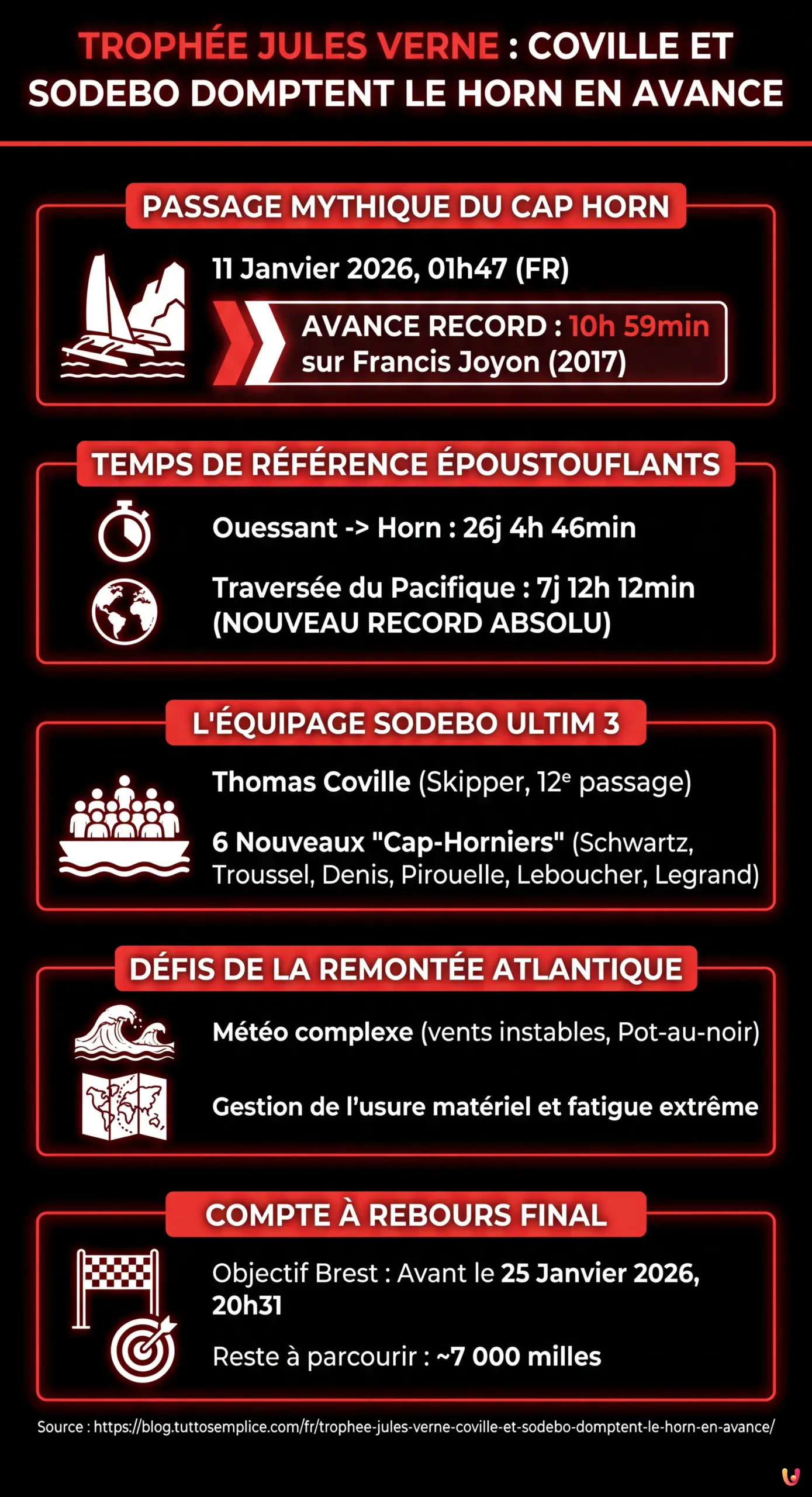 Trophée Jules Verne : Coville et Sodebo domptent le Horn en avance - Infographie résumant