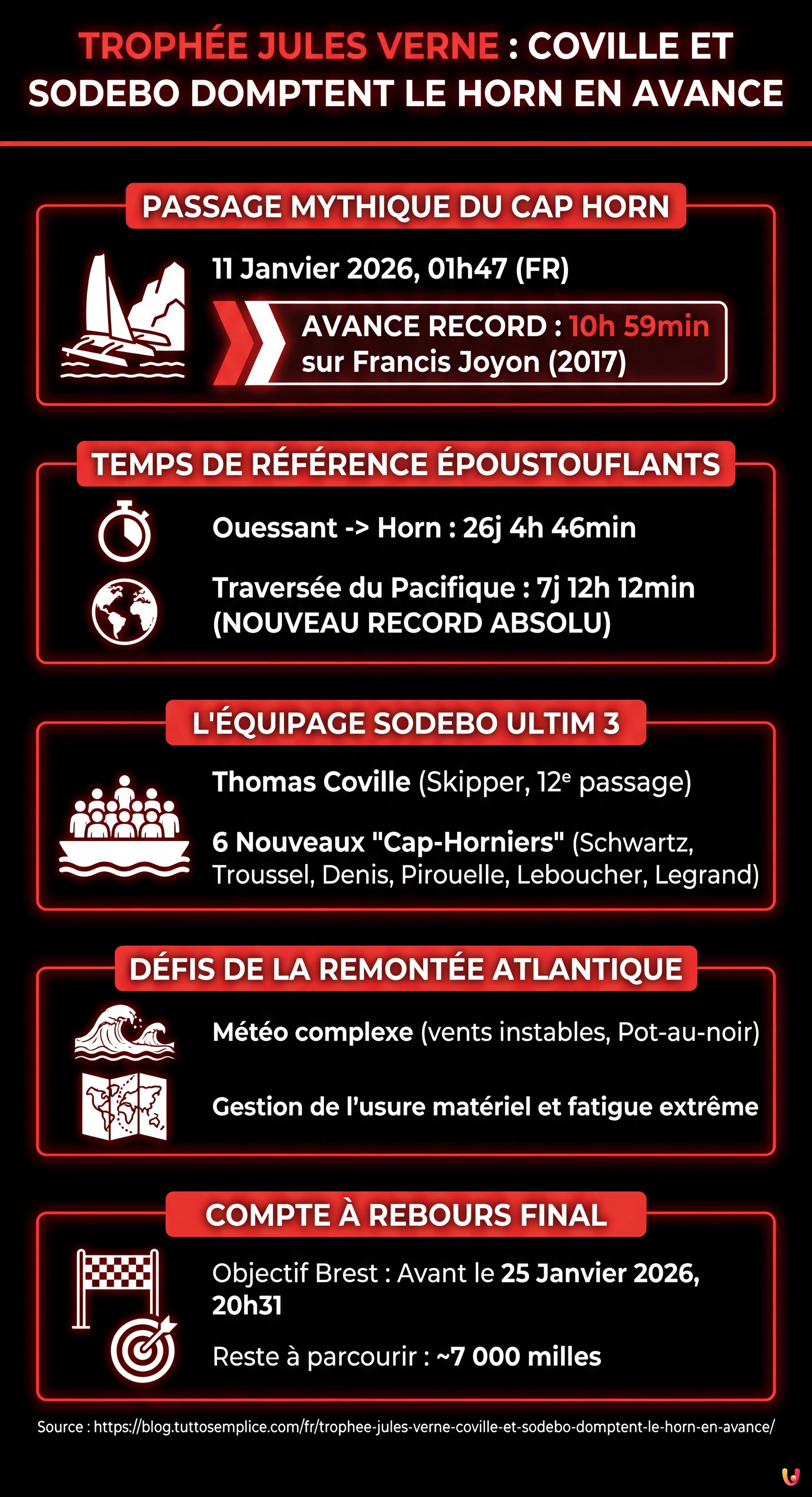 Troph&eacute;e Jules Verne : Coville et Sodebo domptent le Horn en avance - Infographie r&eacute;sumant