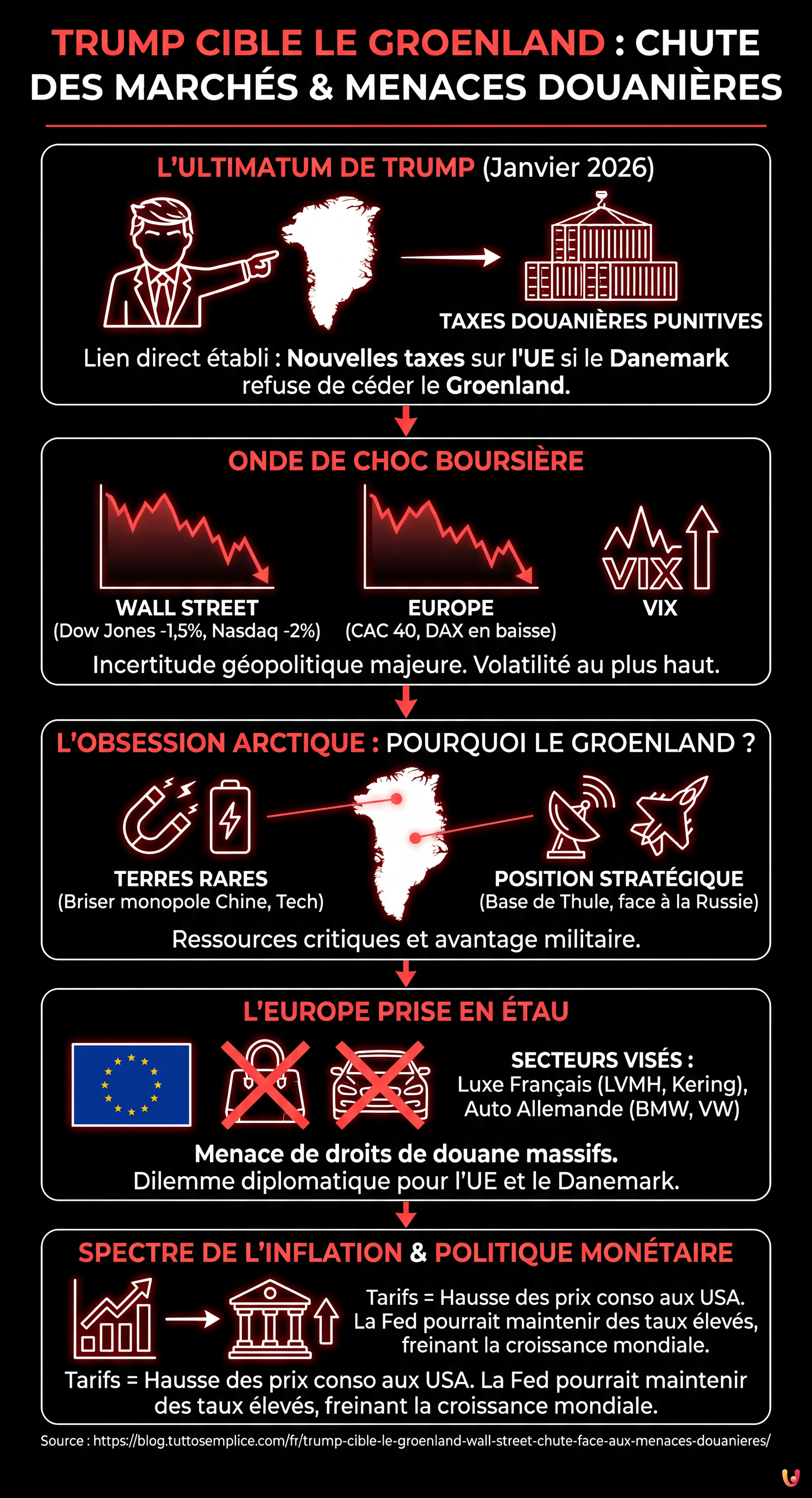 Trump cible le Groenland : Wall Street chute face aux menaces douanières - Infographie résumant