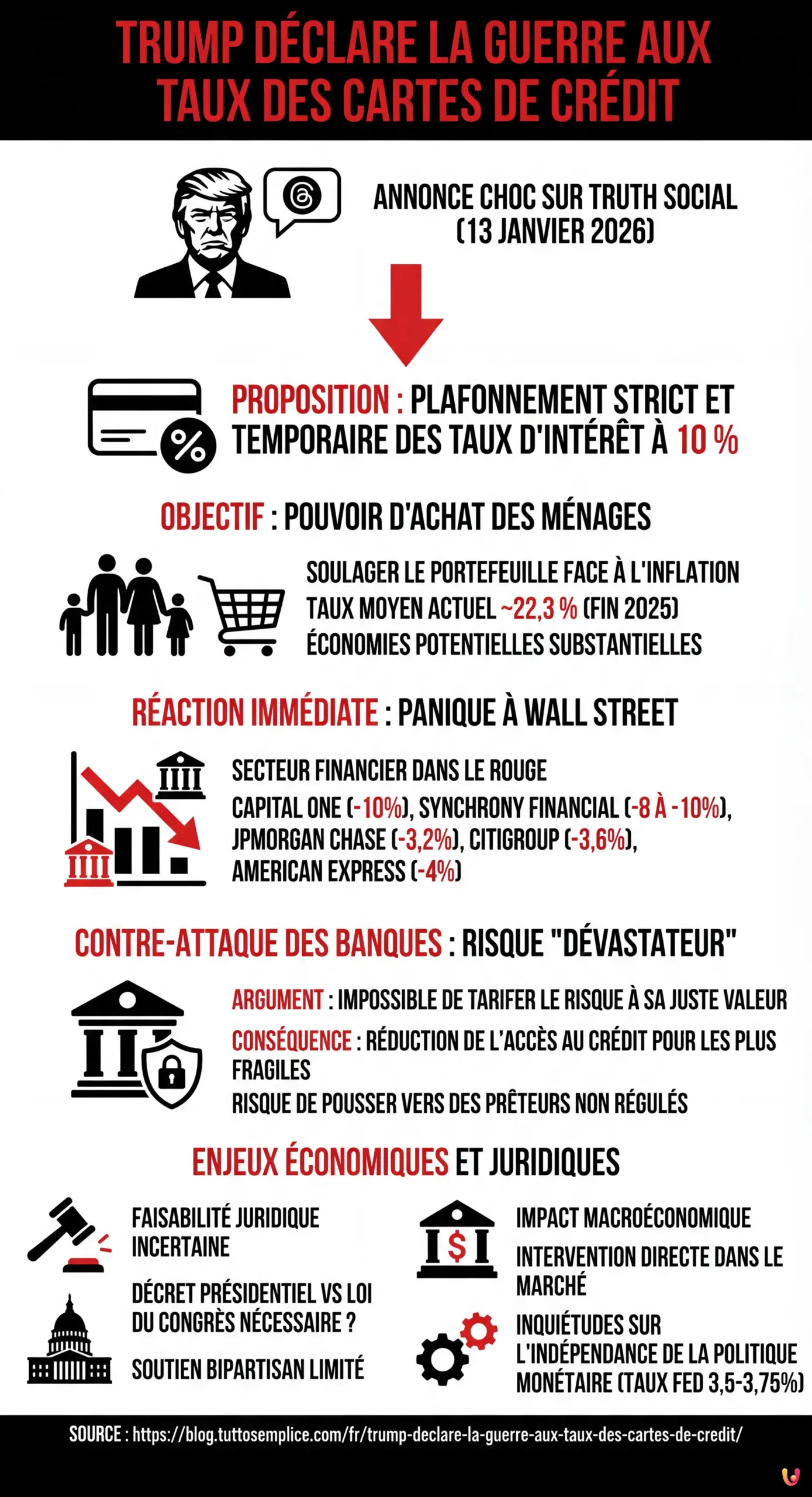 Trump déclare la guerre aux taux des cartes de crédit - Infographie résumant