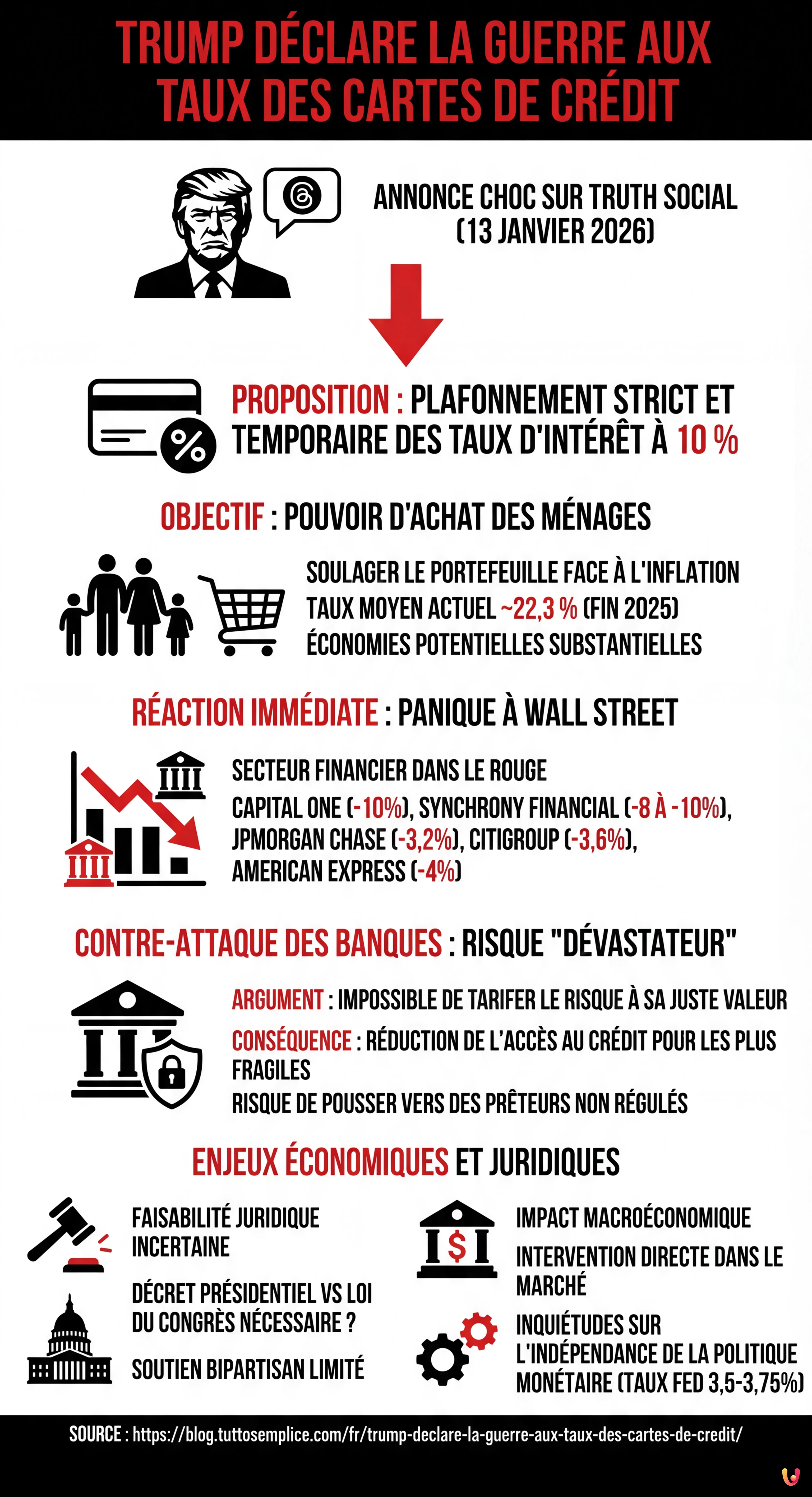 Trump déclare la guerre aux taux des cartes de crédit - Infographie résumant