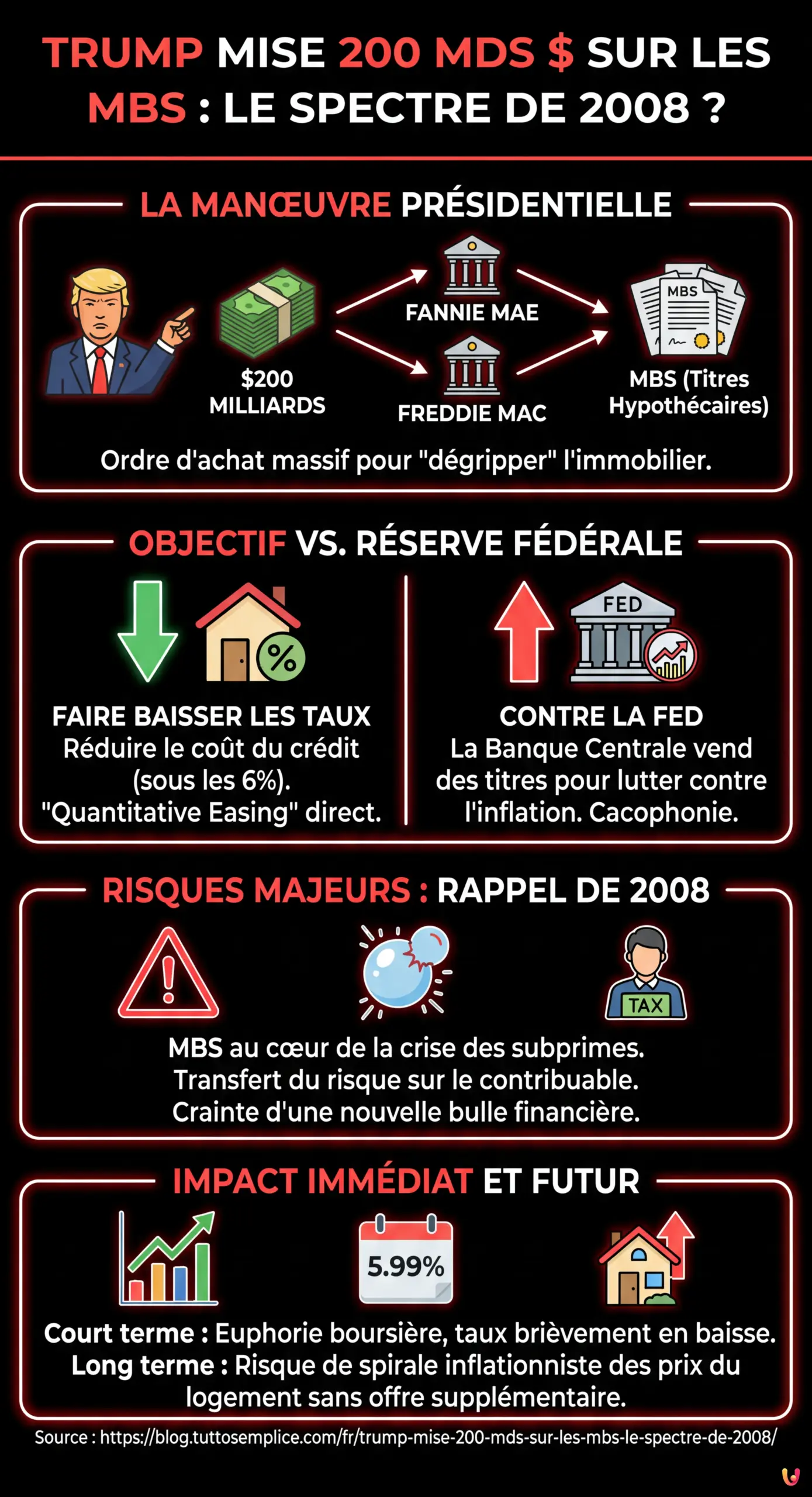 Trump mise 200 mds $ sur les MBS : le spectre de 2008 ? - Infografica riassuntiva
