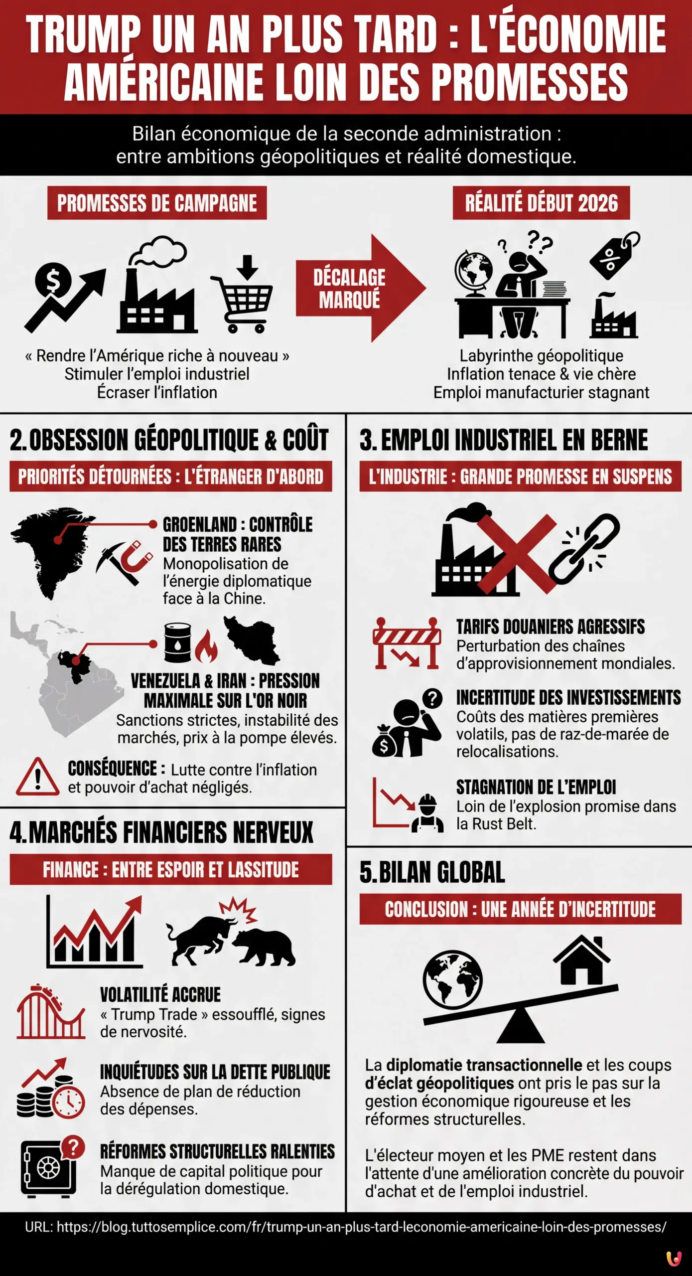 Trump un an plus tard : l'&eacute;conomie am&eacute;ricaine loin des promesses - Infographie r&eacute;sumant