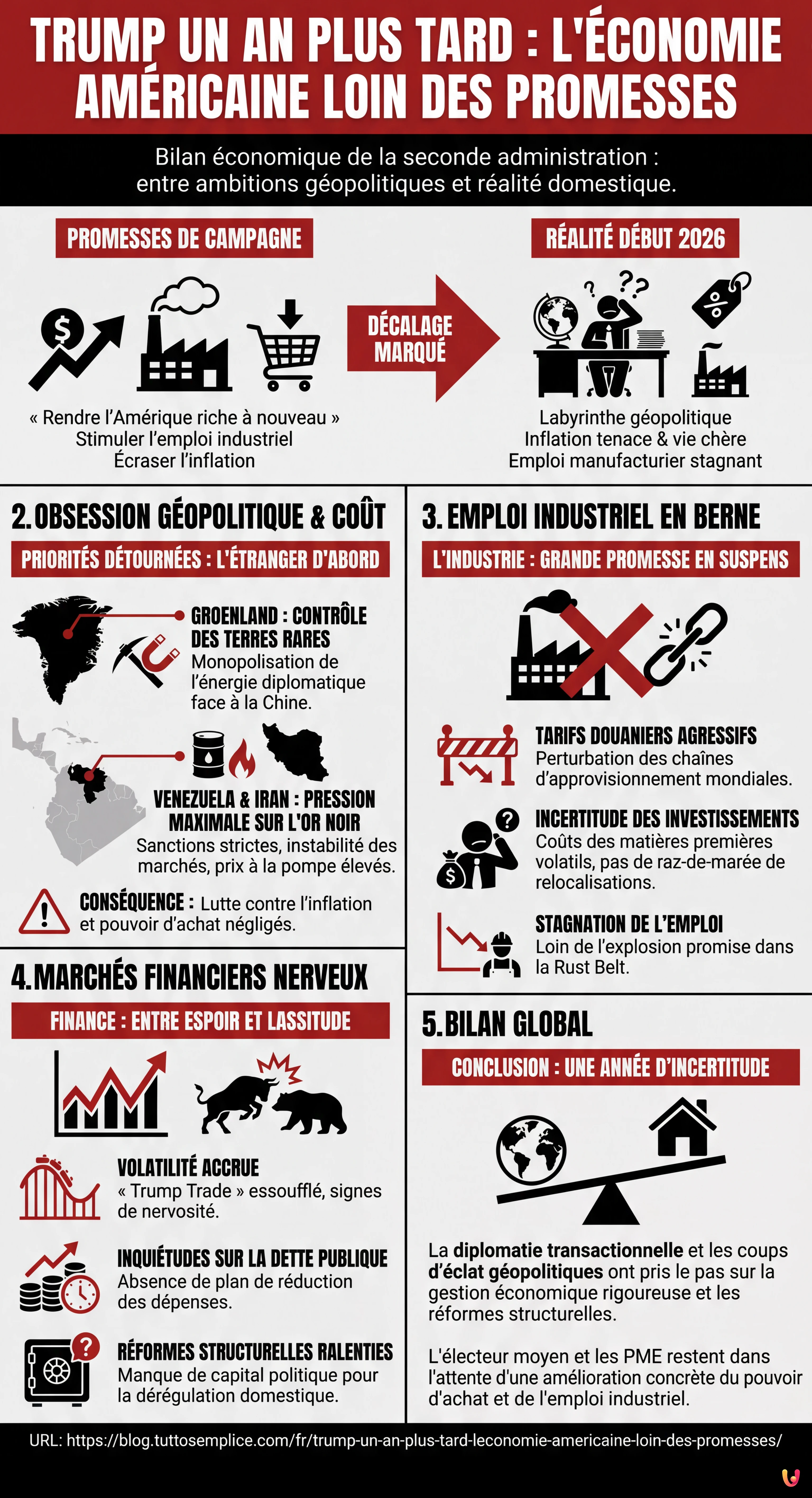 Trump un an plus tard : l'&eacute;conomie am&eacute;ricaine loin des promesses - Infographie r&eacute;sumant