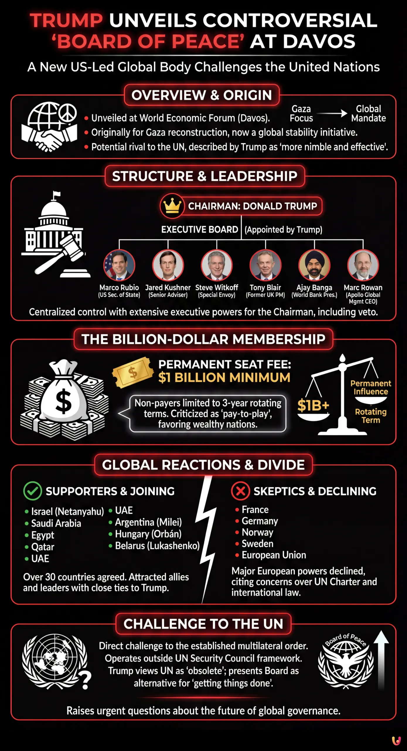 Trump Unveils Controversial 'Board of Peace' at Davos Summit - Summary Infographic