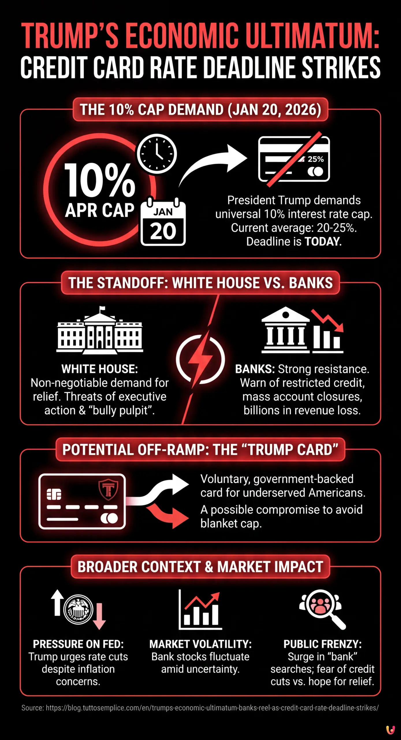 Trump&rsquo;s Economic Ultimatum: Banks Reel as Credit Card Rate Deadline Strikes - Summary Infographic