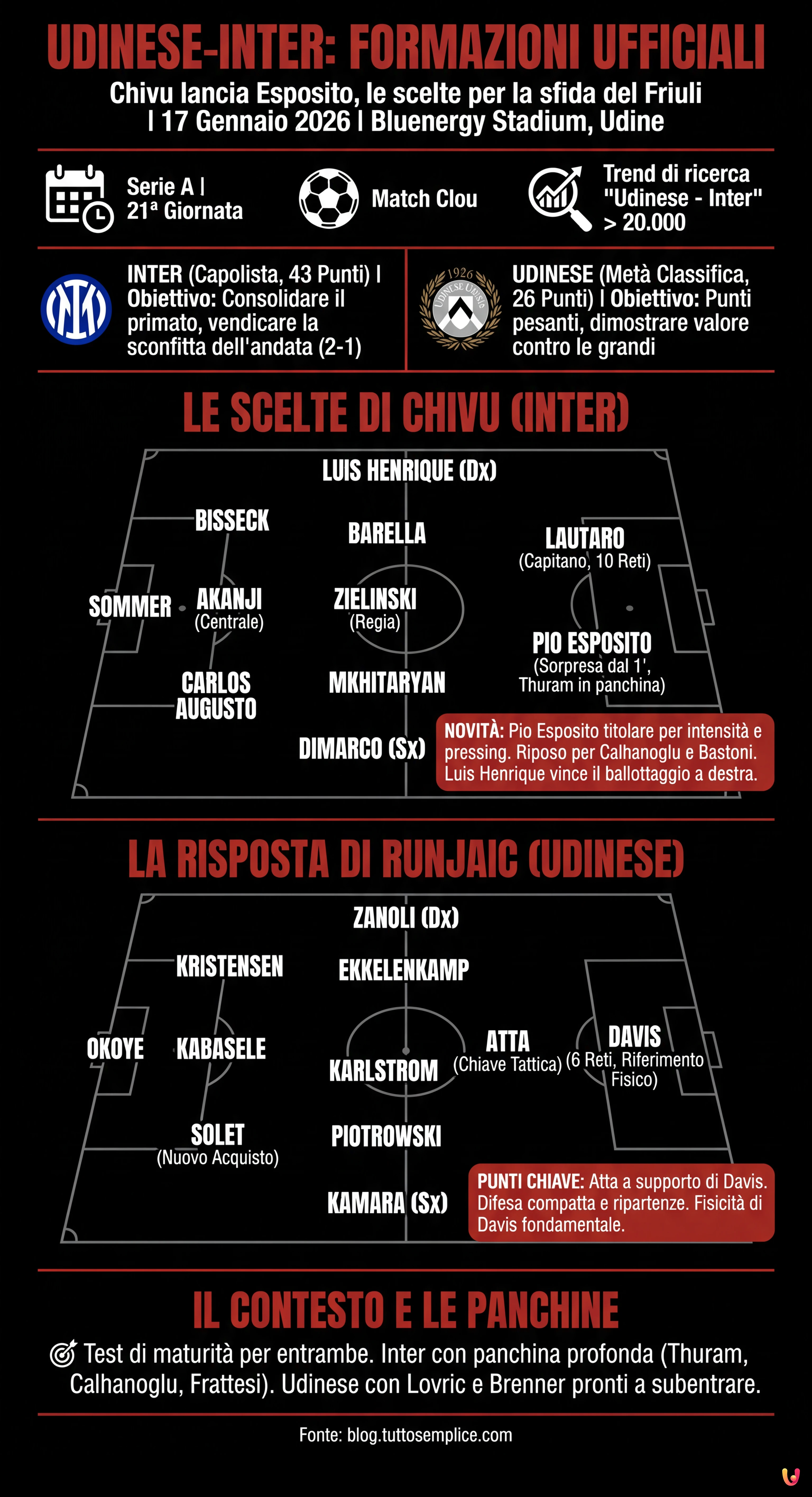 Udinese-Inter Formazioni Ufficiali: Chivu lancia Esposito, le scelte per la sfida del Friuli - Infografica riassuntiva