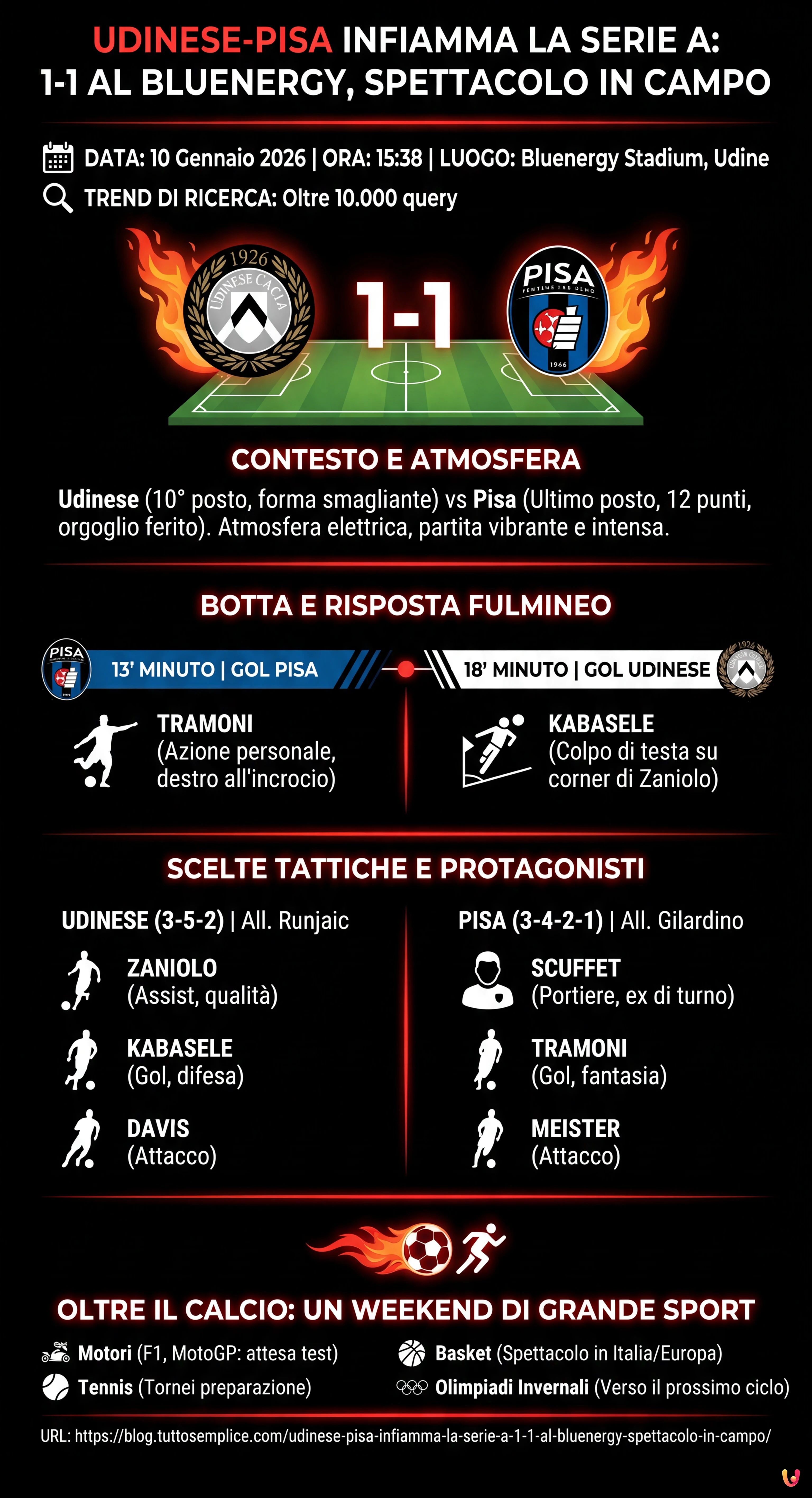 Udinese-Pisa infiamma la Serie A: 1-1 al Bluenergy, spettacolo in campo - Infografica riassuntiva