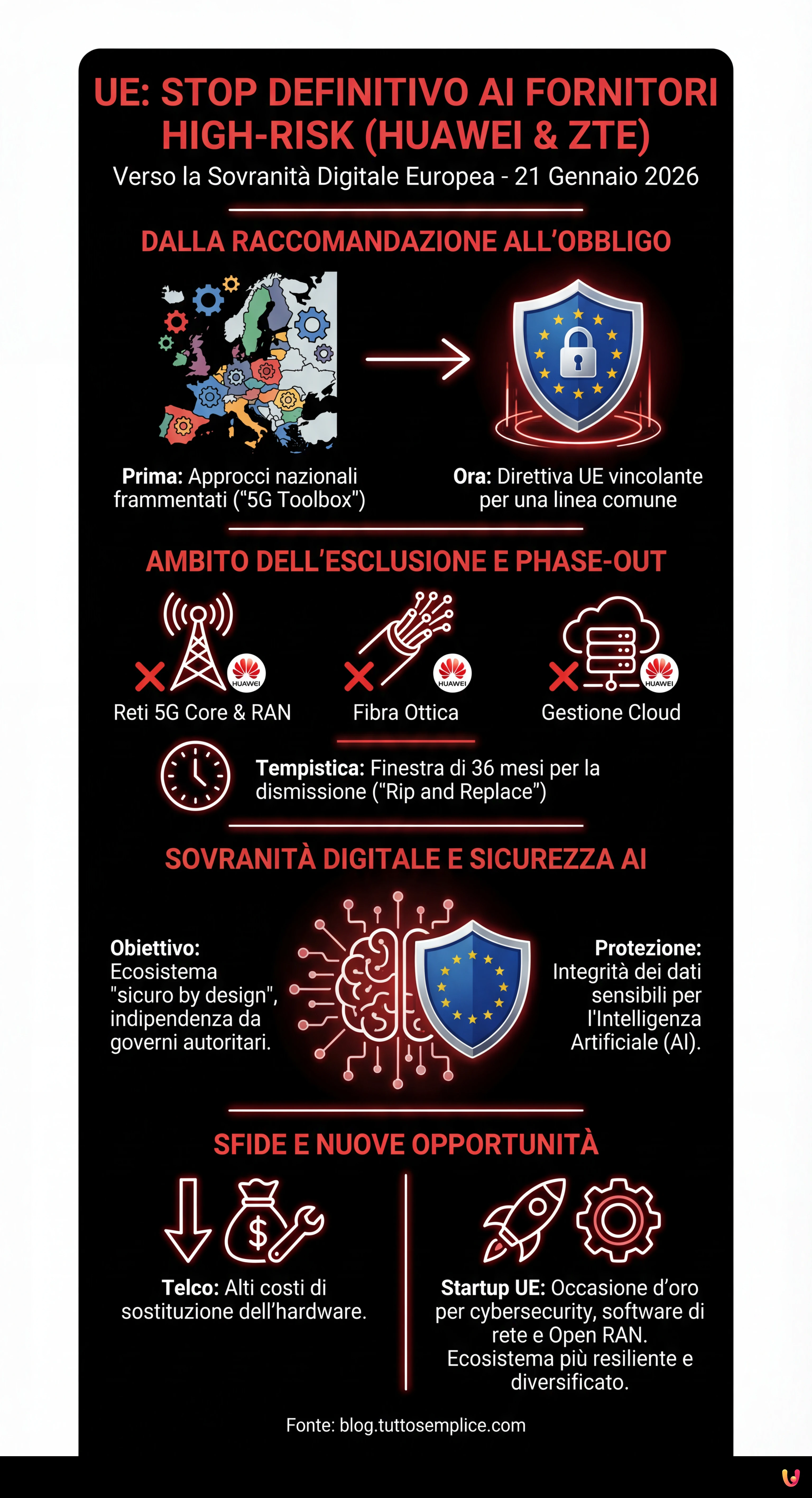 UE: stop definitivo ai fornitori high-risk, Huawei e ZTE fuori dalle reti - Infografica riassuntiva