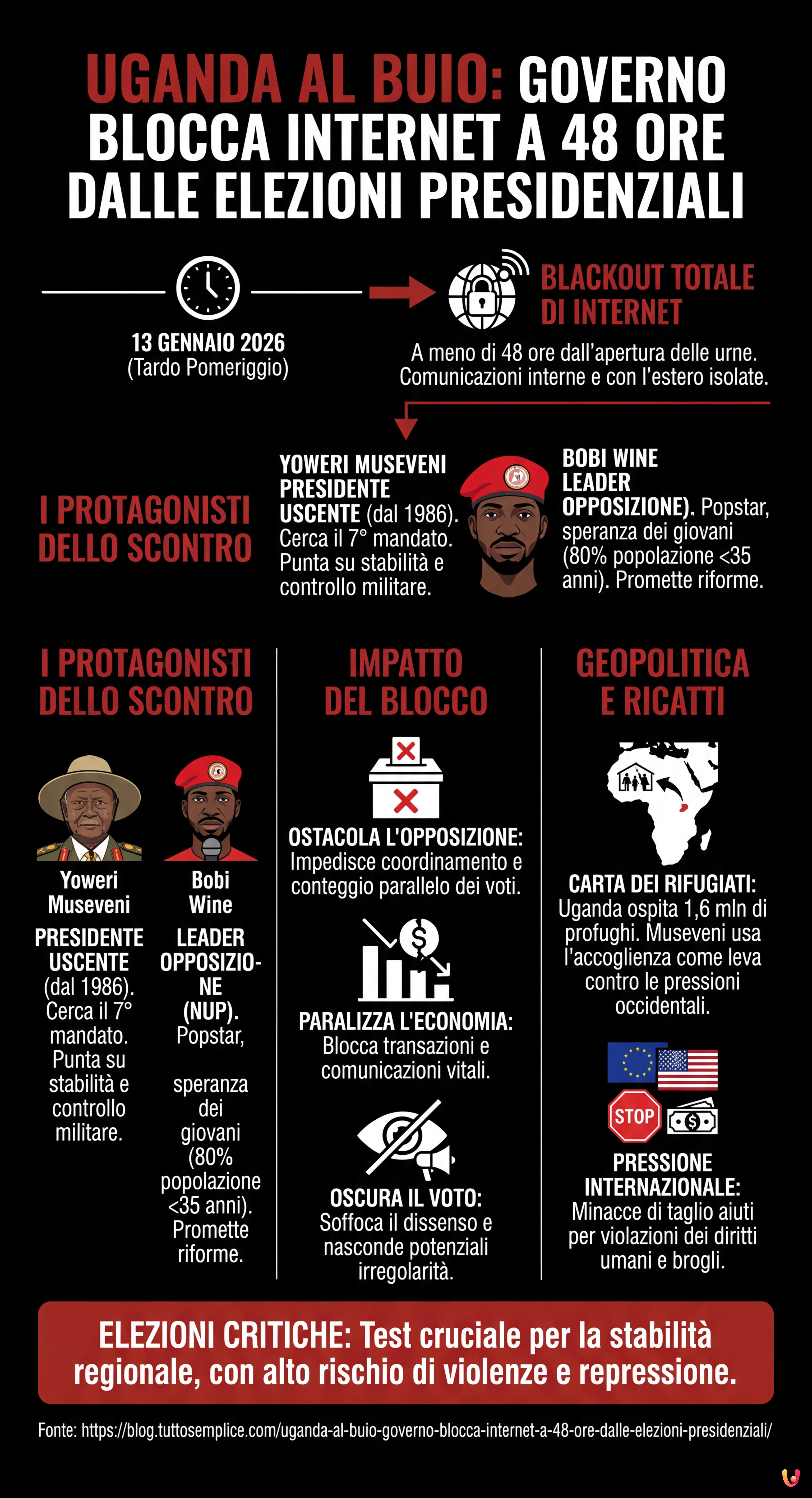 Uganda al buio: governo blocca internet a 48 ore dalle elezioni presidenziali - Infografica riassuntiva