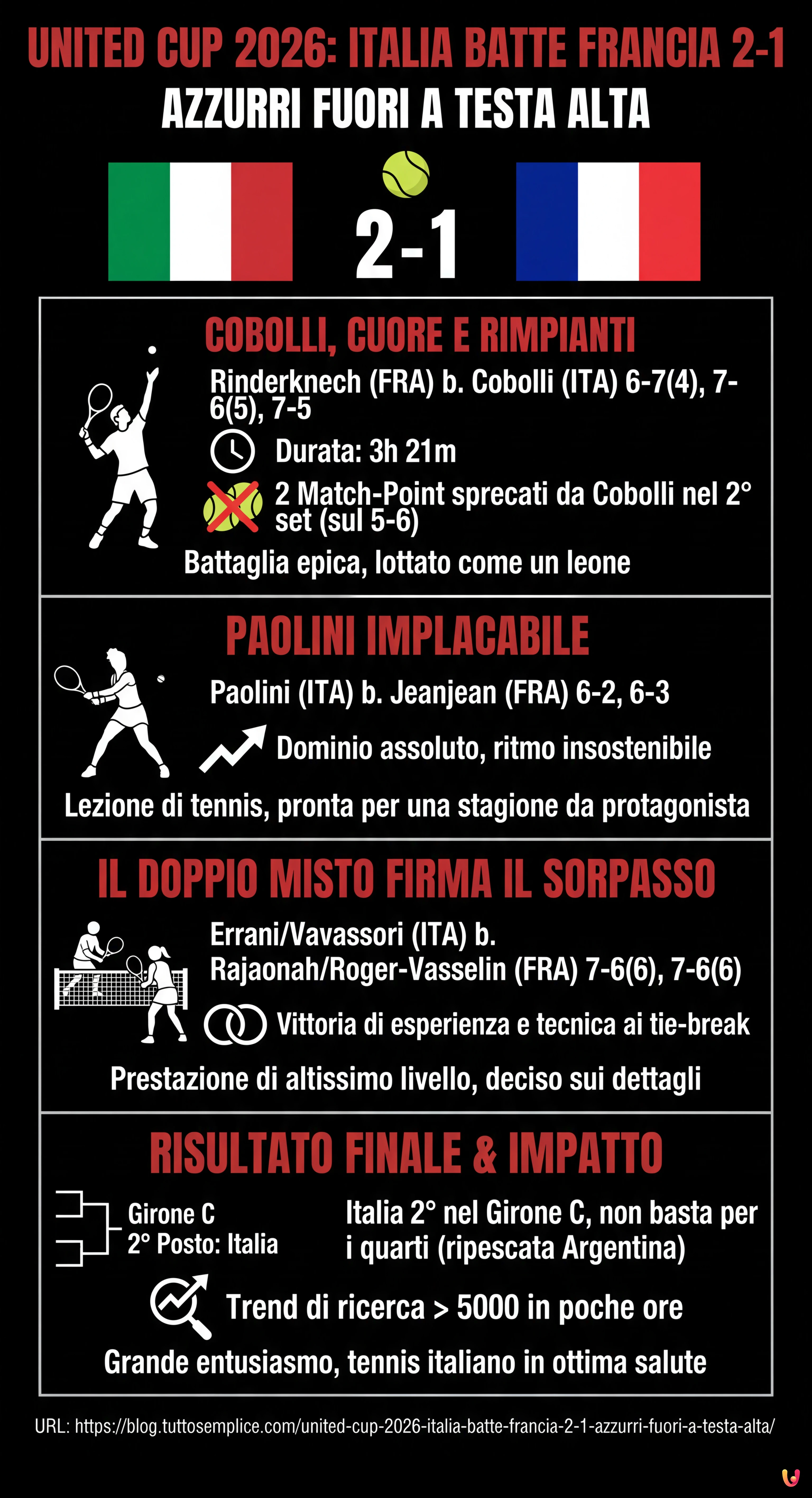 United Cup 2026: Italia batte Francia 2-1, azzurri fuori a testa alta - Infografica riassuntiva