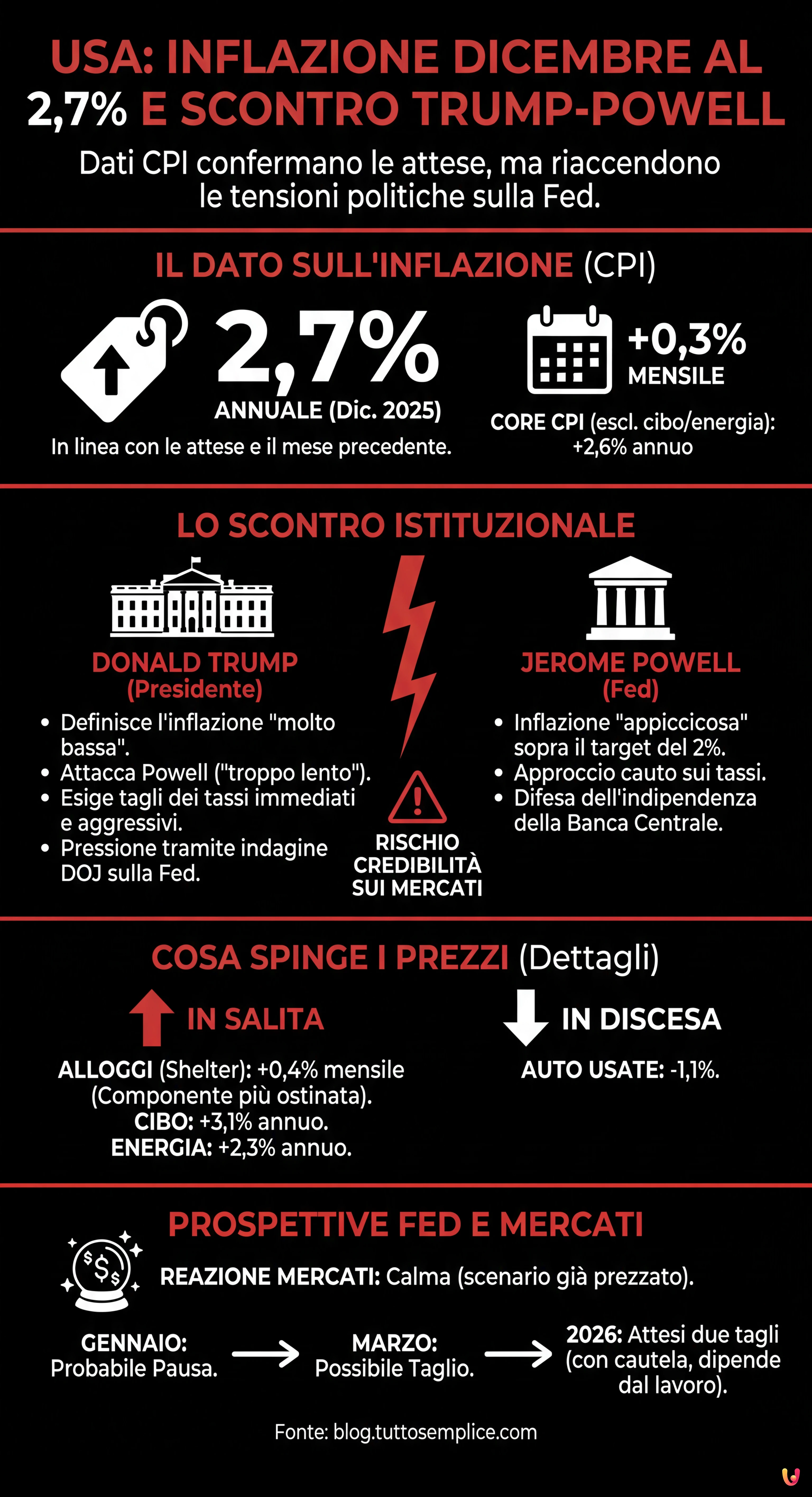 Usa, inflazione dicembre al 2,7%: Trump attacca Powell sui tassi - Infografica riassuntiva