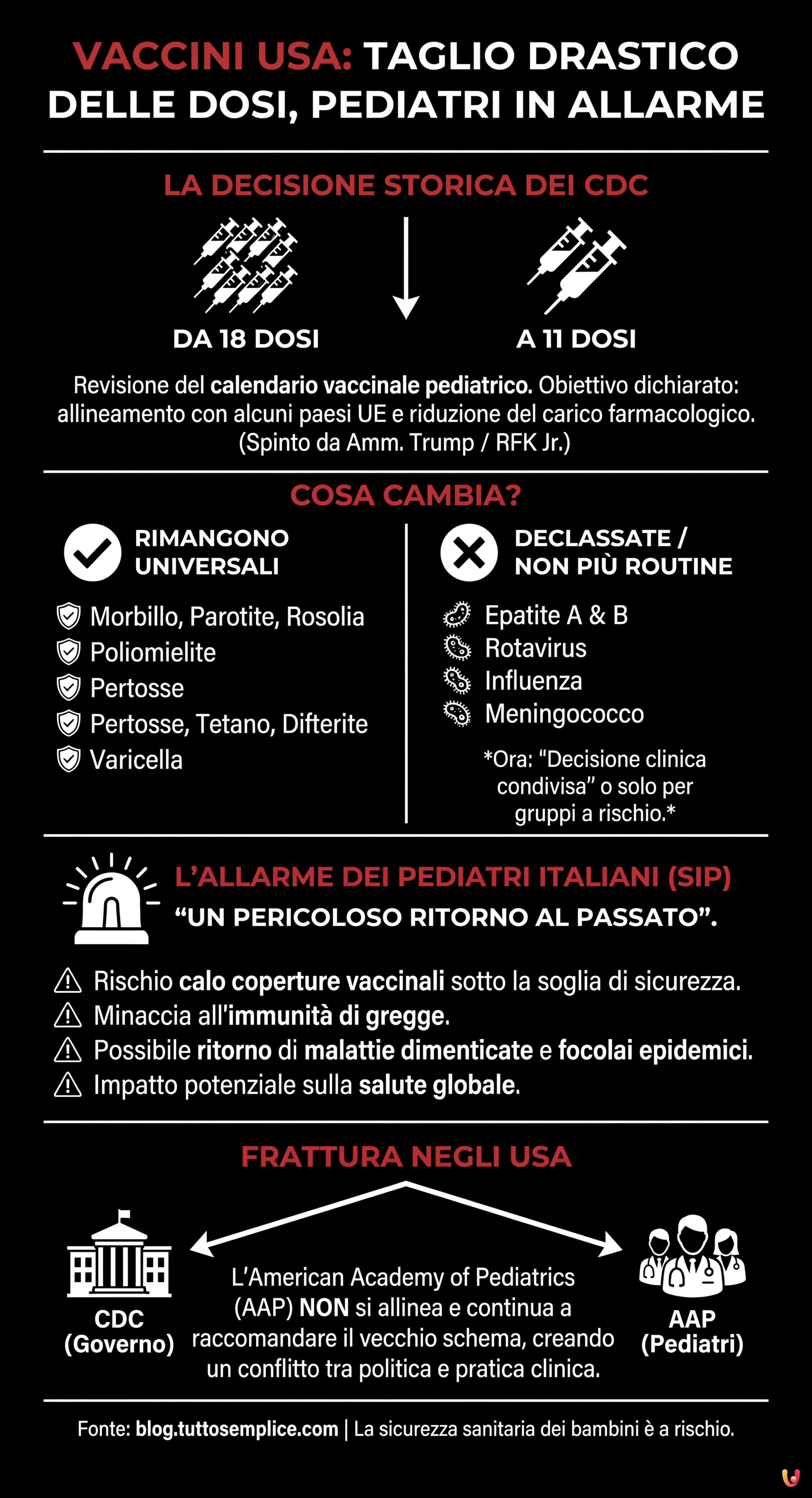 Vaccini USA, pediatri in allarme: "Taglio dosi mette a rischio i bambini" - Infografica riassuntiva