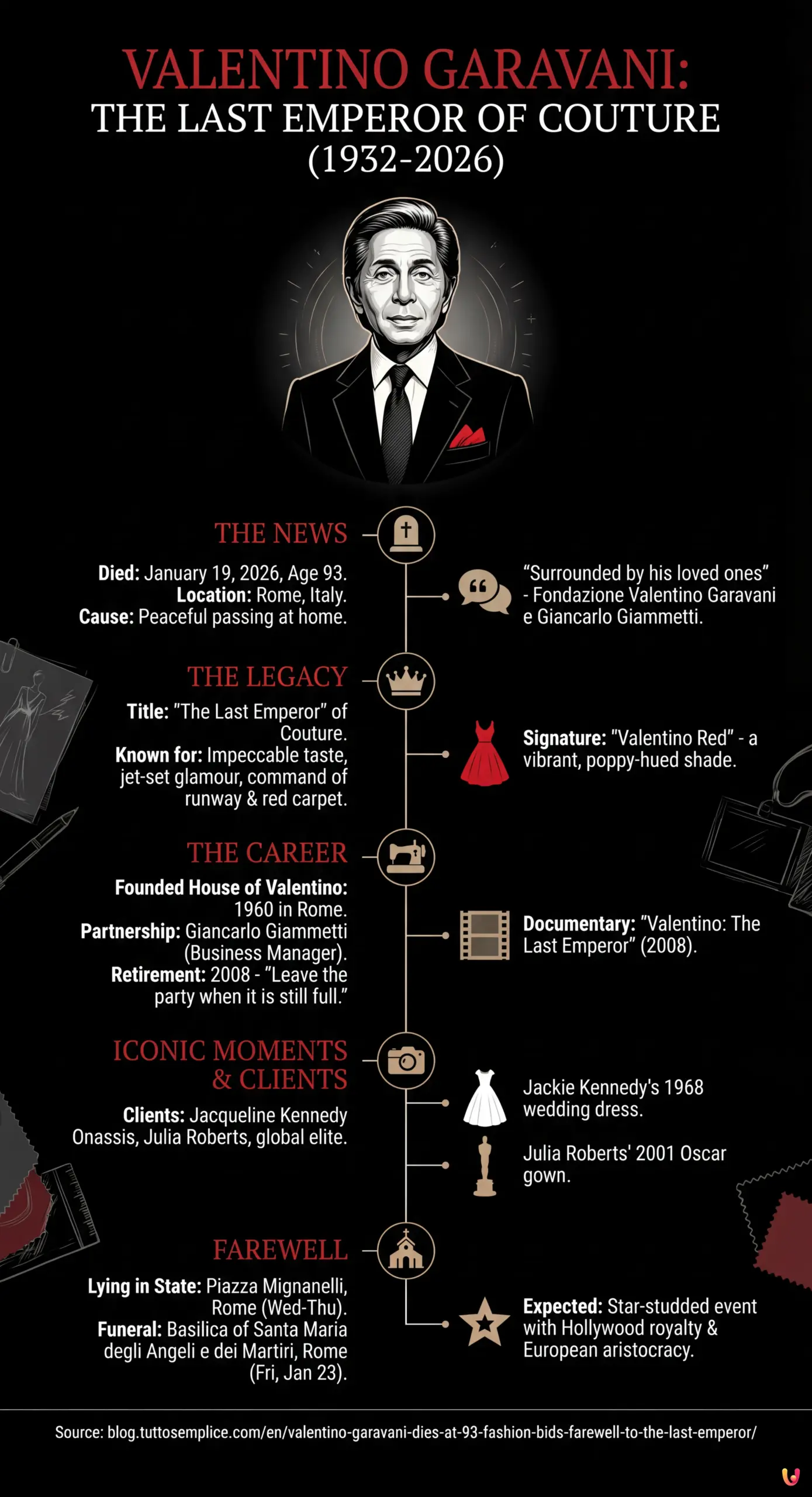 Valentino Garavani Dies at 93: Fashion Bids Farewell to the Last Emperor - Summary Infographic