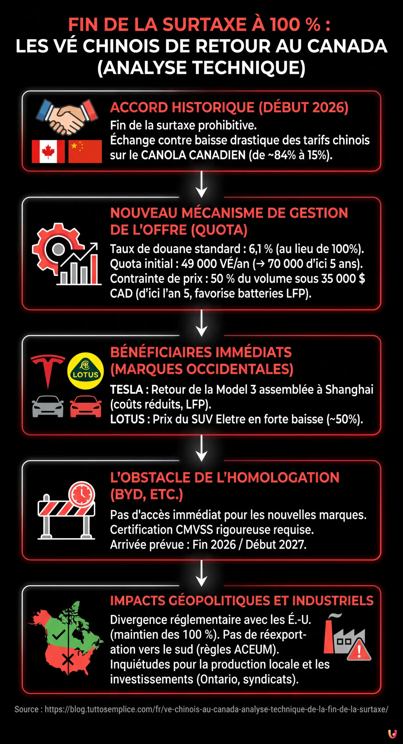 V&Eacute; Chinois au Canada : Analyse Technique de la Fin de la Surtaxe - Infographie r&eacute;sumant