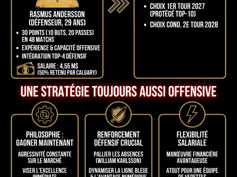 Infografica: Vegas Golden Knights : Rasmus Andersson Arrive, un Coup de Ma&icirc;tre !