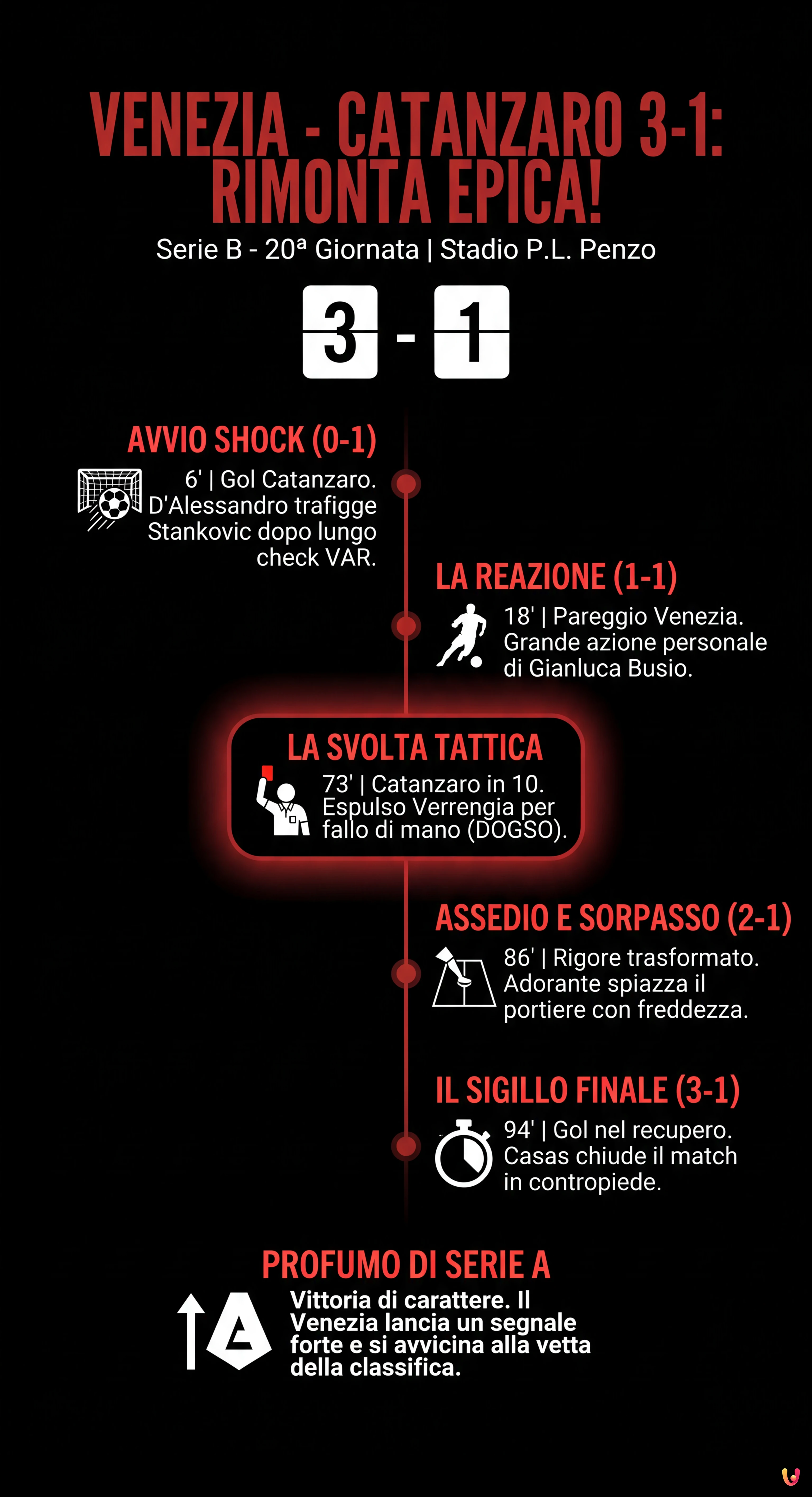 Venezia-Catanzaro 3-1: Rimonta Epica al Penzo, la Serie A &egrave; Vicina - Infografica riassuntiva