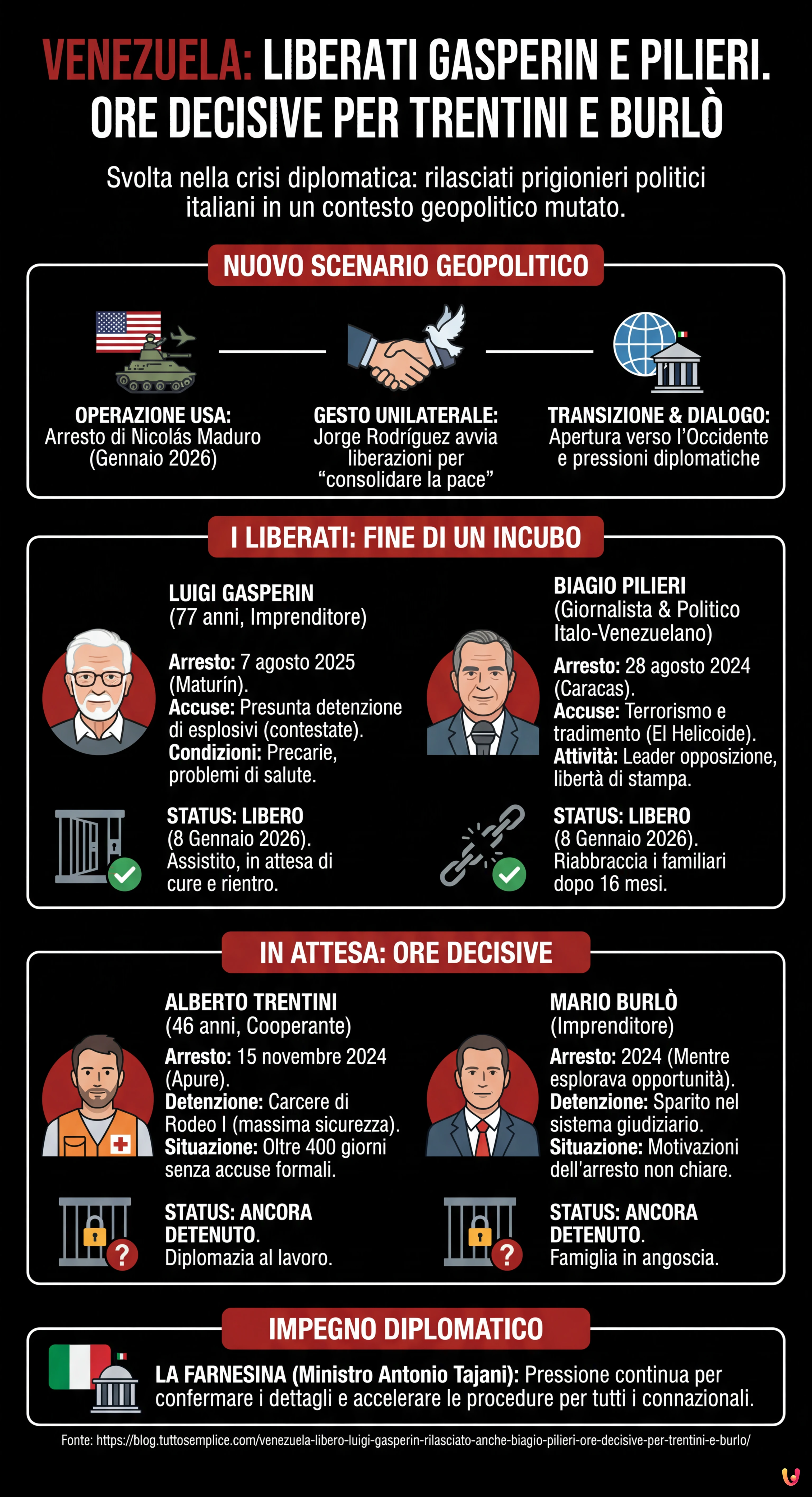Venezuela: libero Luigi Gasperin, rilasciato anche Biagio Pilieri. Ore decisive per Trentini e Burl&ograve; - Infografica riassuntiva
