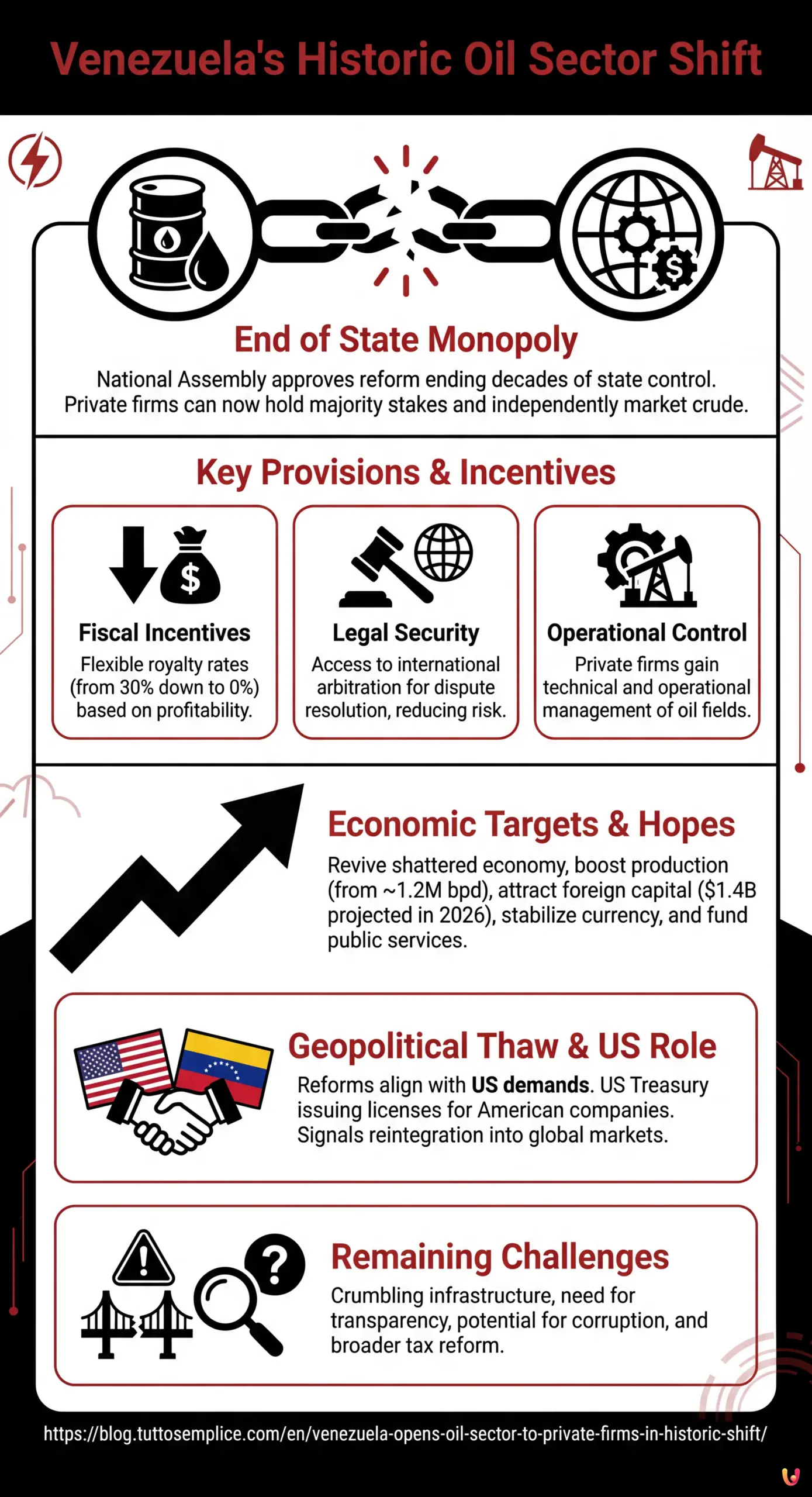 Venezuela Opens Oil Sector to Private Firms in Historic Shift - Summary Infographic