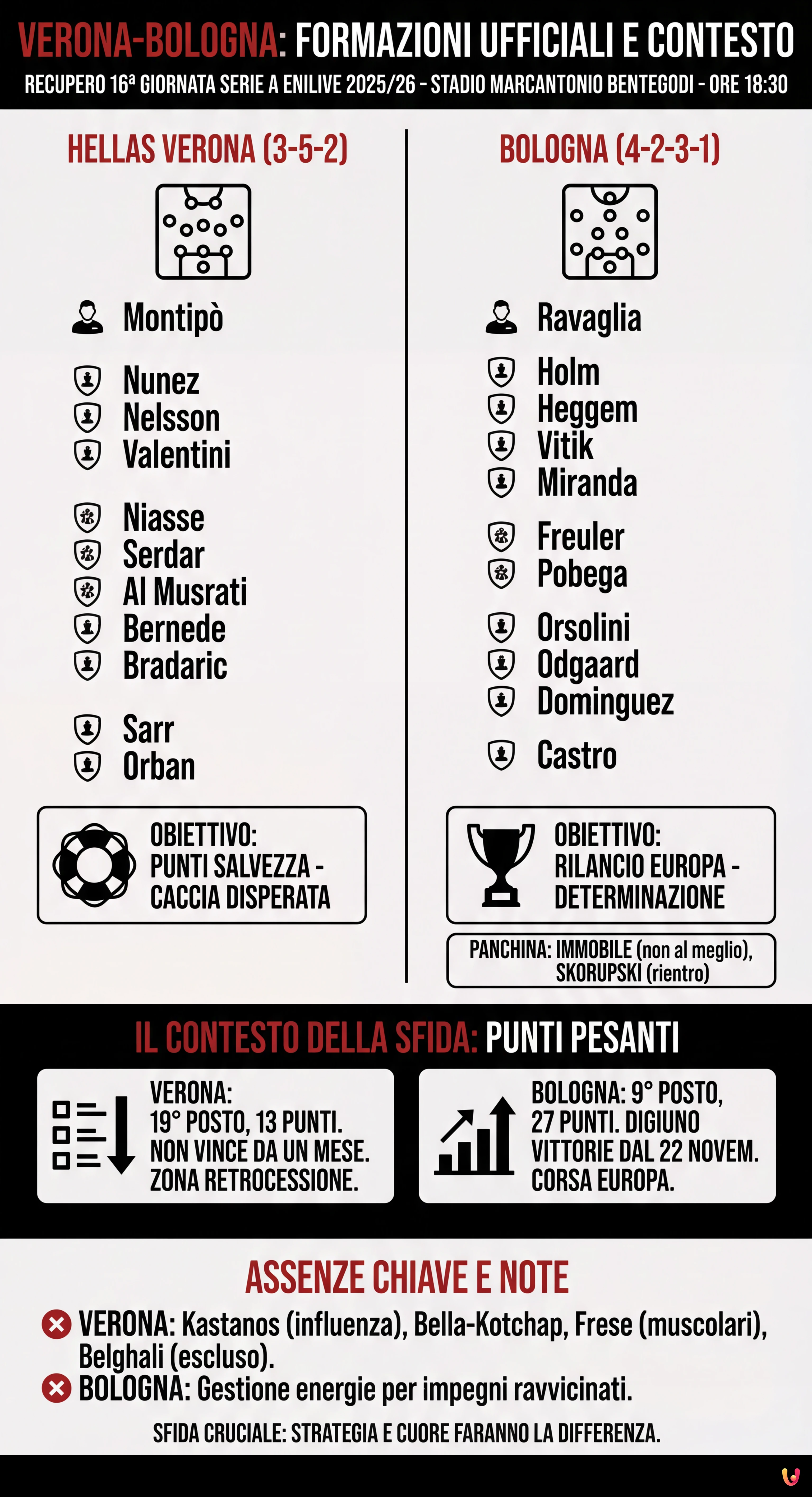 Verona-Bologna Formazioni Ufficiali: Le Scelte di Zanetti e Italiano - Infografica riassuntiva