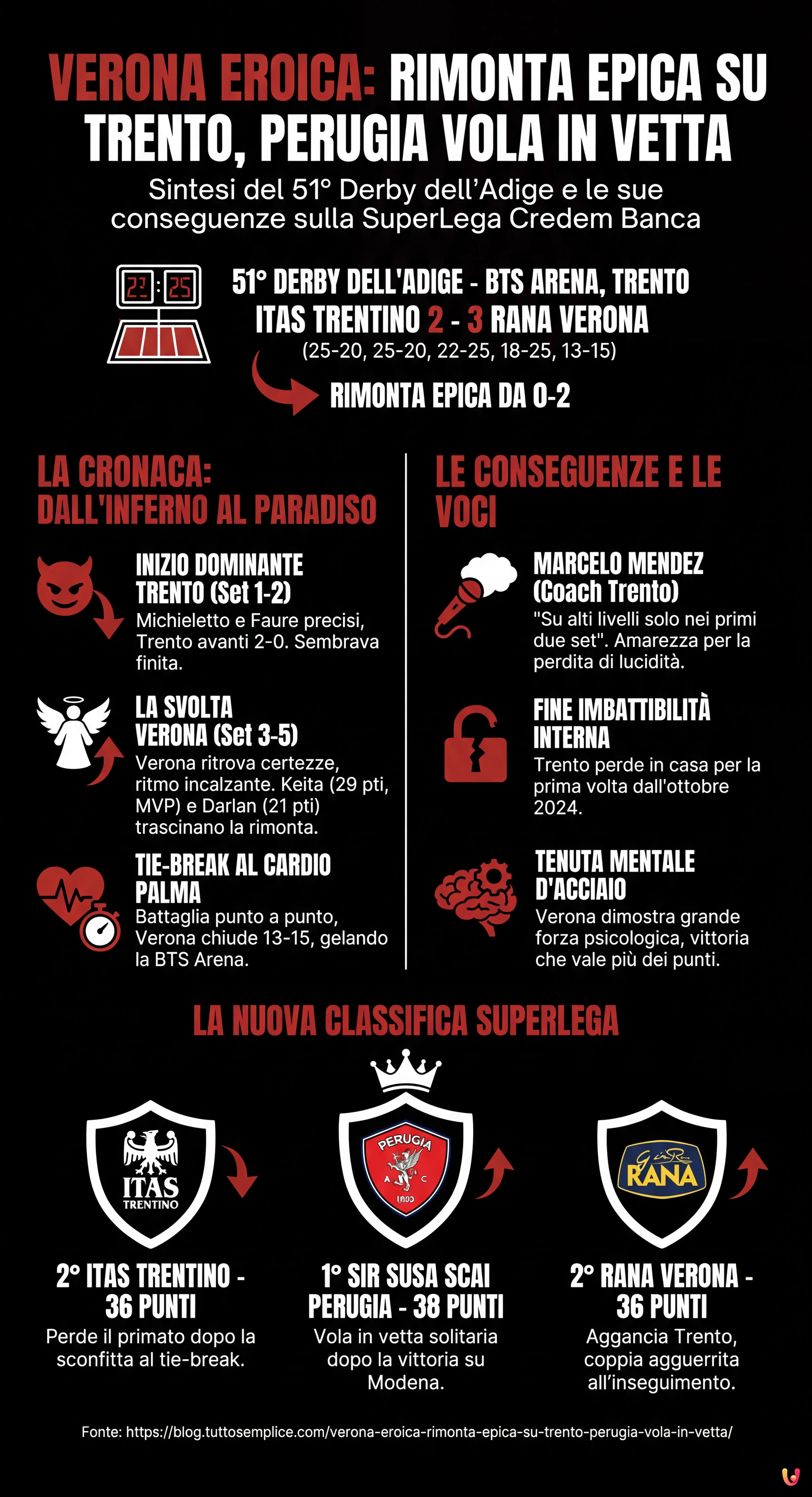 Verona Eroica: Rimonta Epica su Trento, Perugia Vola in Vetta - Infografica riassuntiva