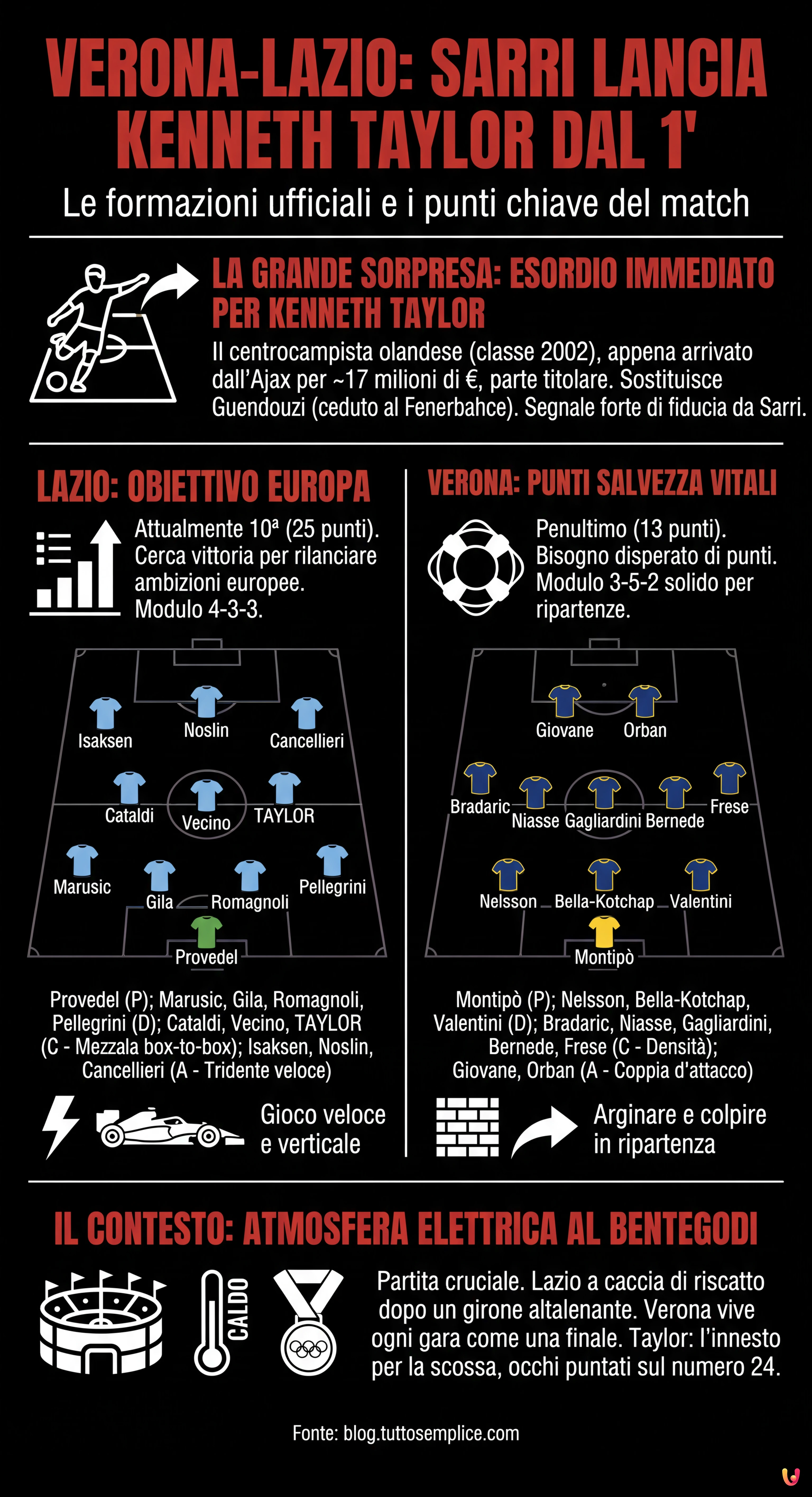 Verona-Lazio: Sarri lancia Kenneth Taylor dal 1', le formazioni ufficiali - Infografica riassuntiva