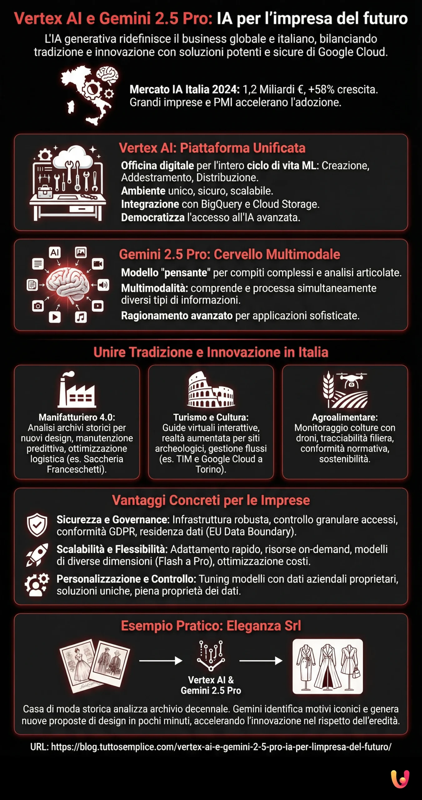 Vertex AI e Gemini 2.5 Pro: IA per l'impresa del futuro. - Infografica riassuntiva