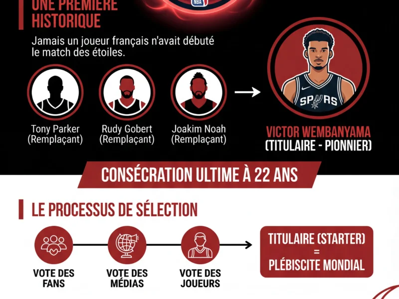 Infografica: Victor Wembanyama : Premier Fran&ccedil;ais titulaire au All-Star Game NBA !