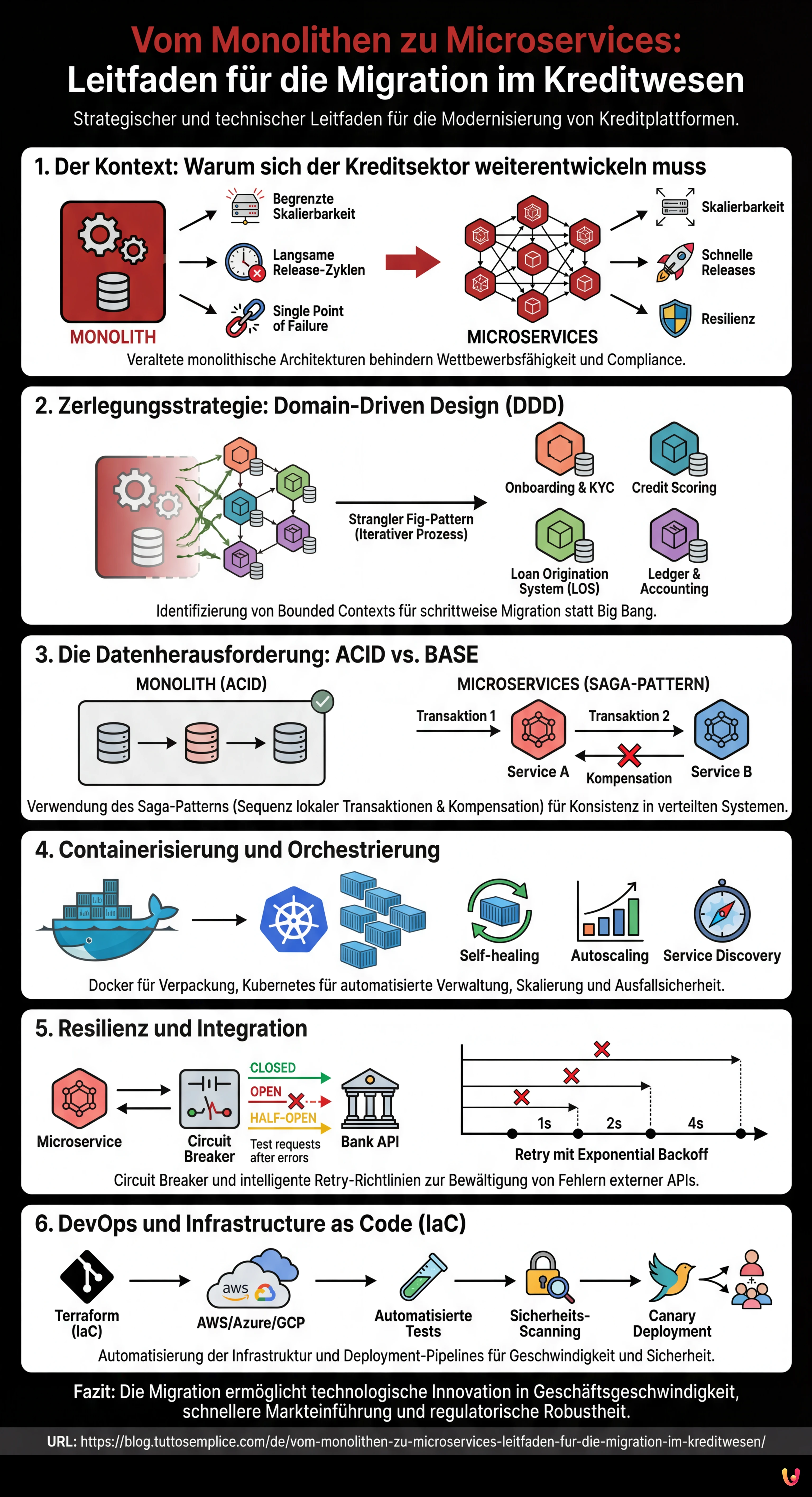 Vom Monolithen zu Microservices: Leitfaden f&uuml;r die Migration im Kreditwesen - Zusammenfassende Infografik