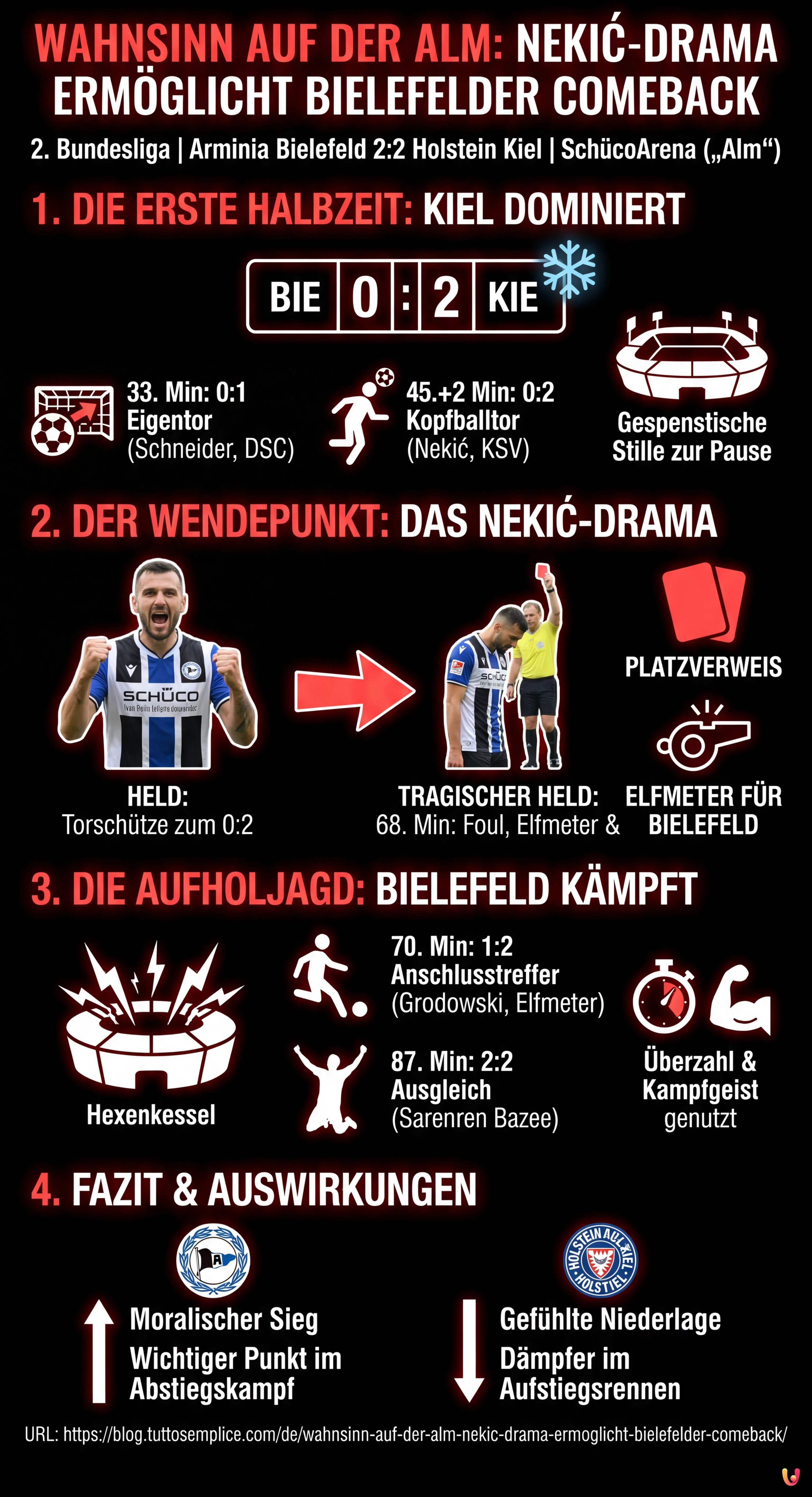 Wahnsinn auf der Alm: Nekić-Drama erm&ouml;glicht Bielefelder Comeback - Zusammenfassende Infografik