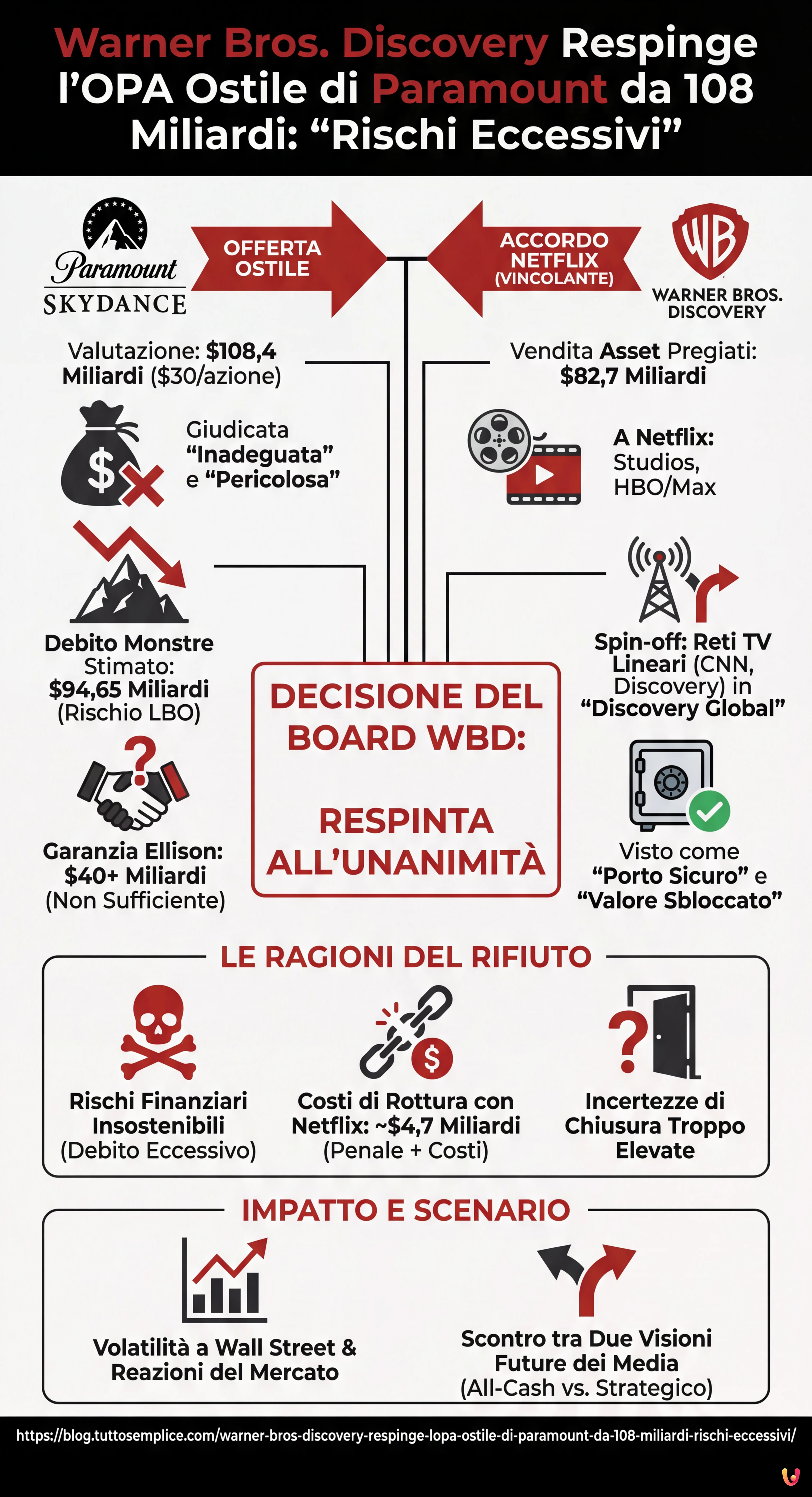Warner Bros. Discovery respinge l'OPA ostile di Paramount da 108 miliardi: "Rischi eccessivi" - Infografica riassuntiva