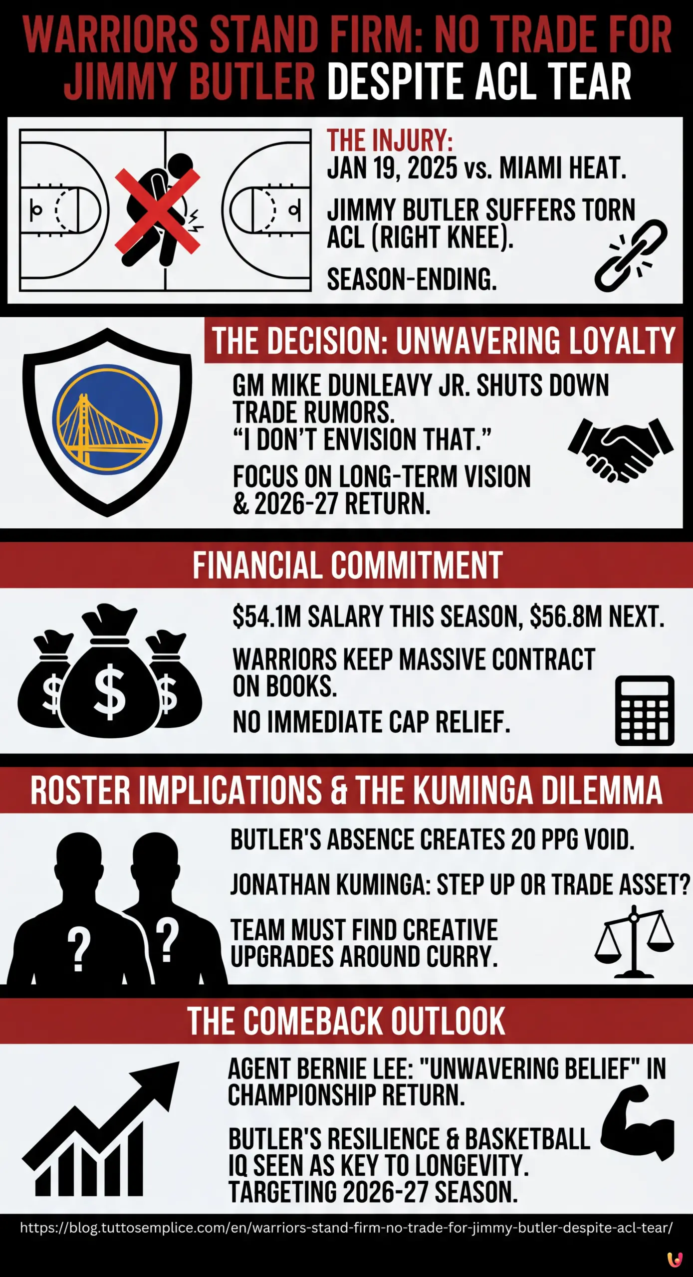 Warriors Stand Firm: No Trade for Jimmy Butler Despite ACL Tear - Summary Infographic