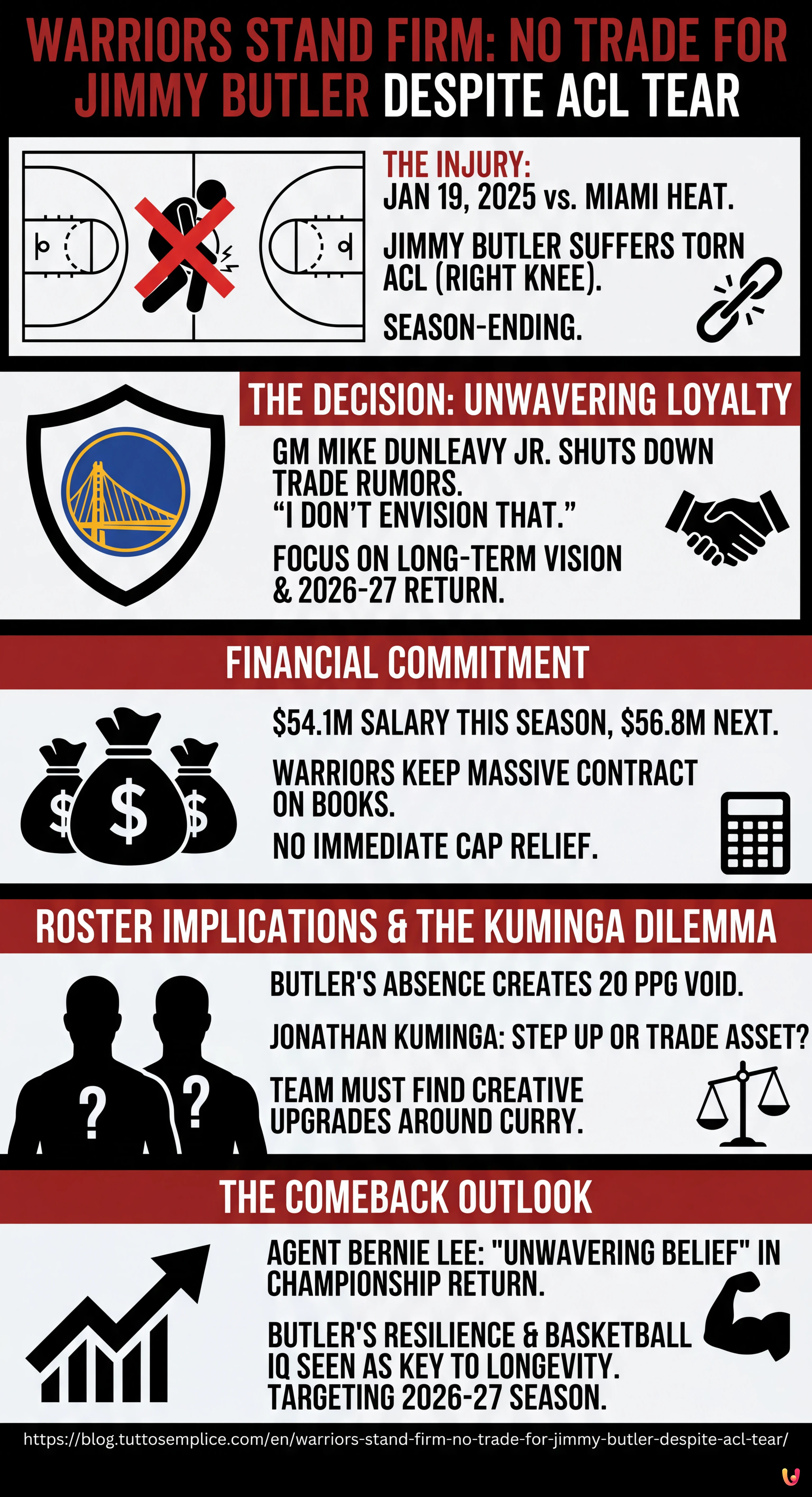 Warriors Stand Firm: No Trade for Jimmy Butler Despite ACL Tear - Summary Infographic
