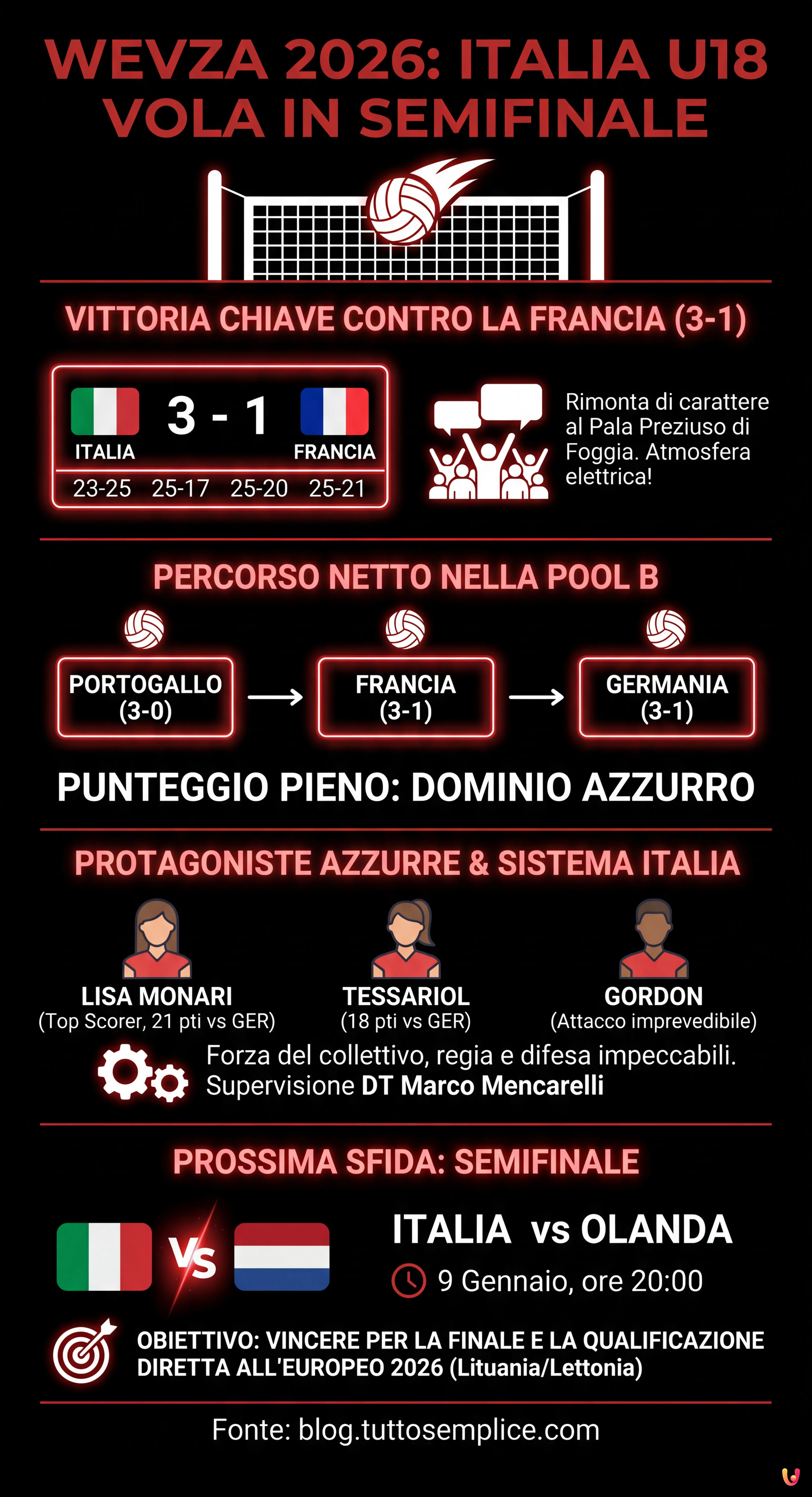 WEVZA 2026: Italia U18 batte la Francia e vola in semifinale - Infografica riassuntiva