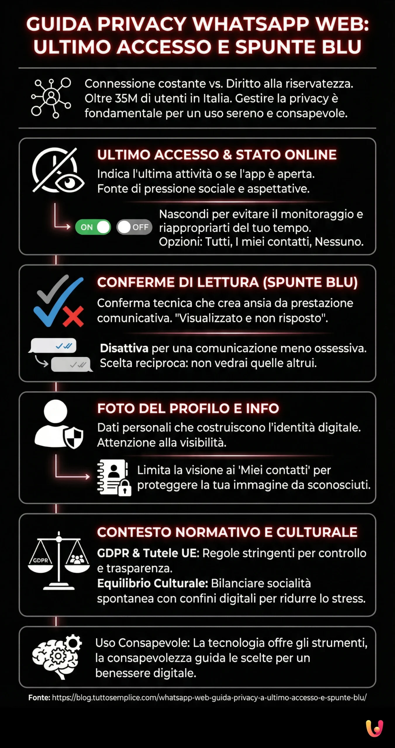 Infografic: WhatsApp Web: Ghid de confidențialitate pentru ultima accesare și bifele albastre WhatsApp Web: Ghid de confidențialitate pentru ultima accesare și bifele albastre - Infografic rezumativ