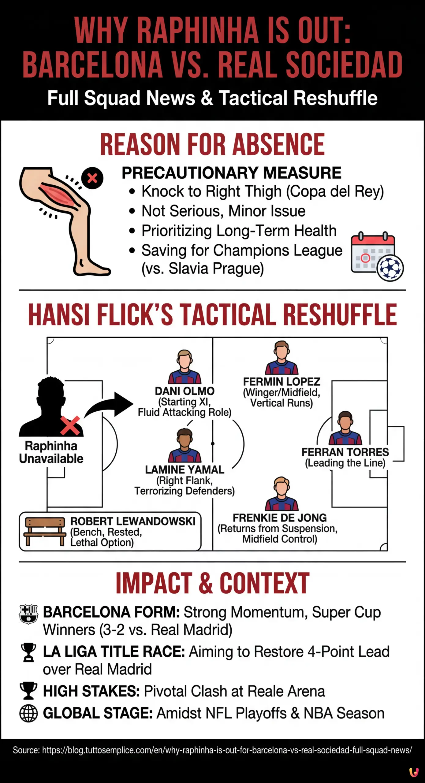 Why Raphinha Is Out for Barcelona vs. Real Sociedad: Full Squad News - Summary Infographic
