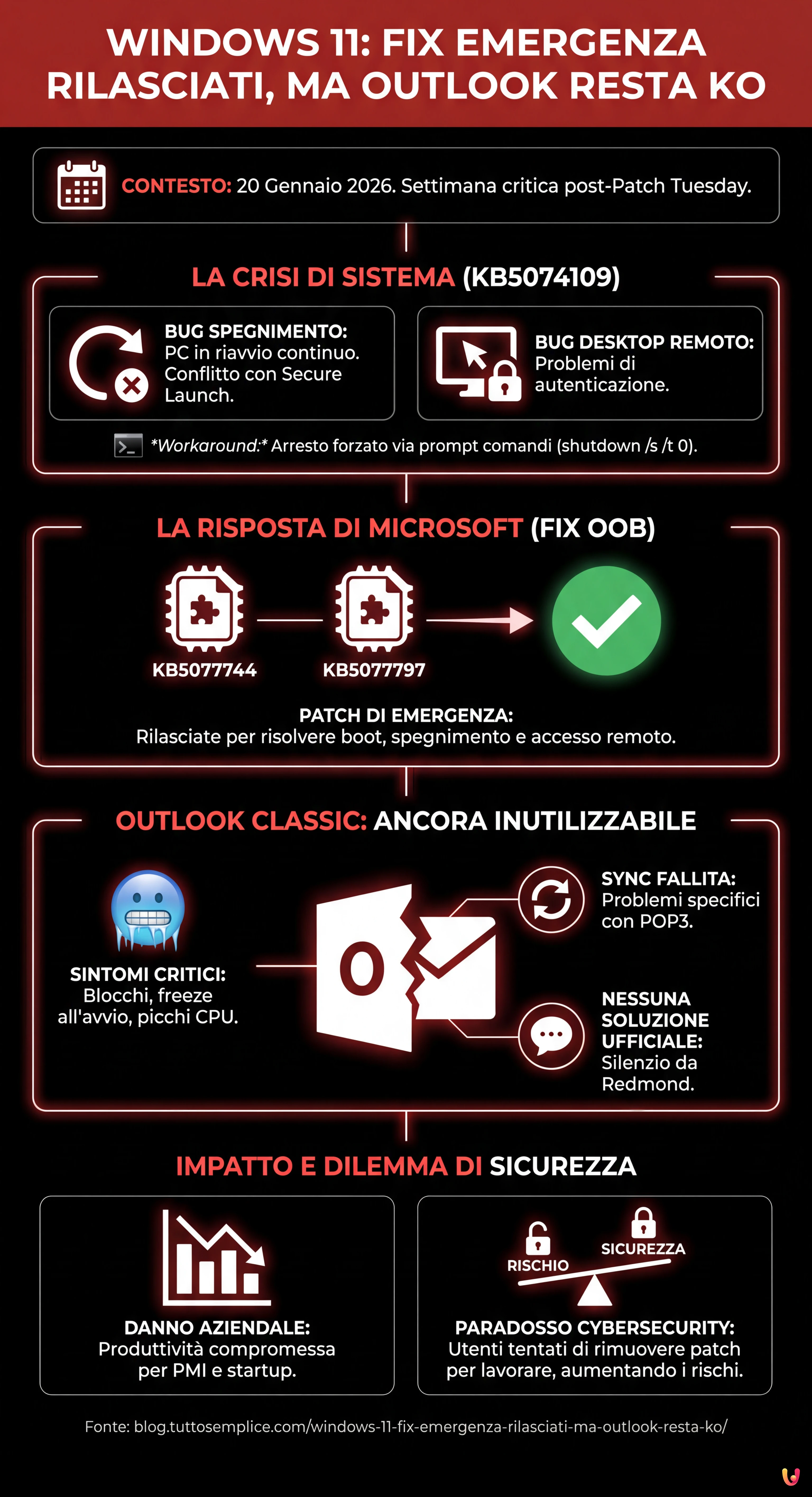Windows 11: Fix Emergenza Rilasciati, Ma Outlook Resta KO - Infografica riassuntiva