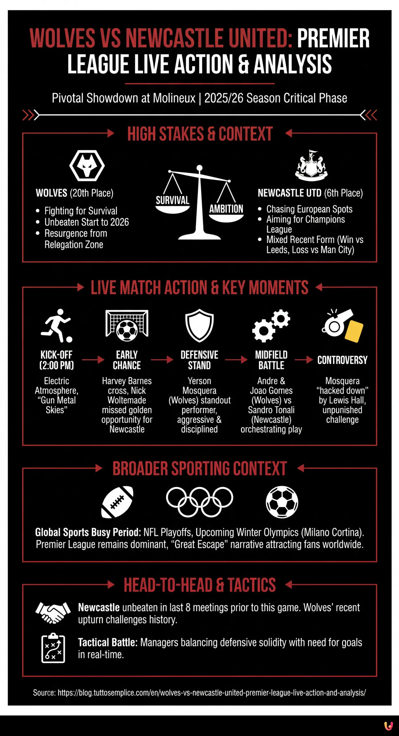 Wolves vs Newcastle United: Premier League Live Action and Analysis - Summary Infographic