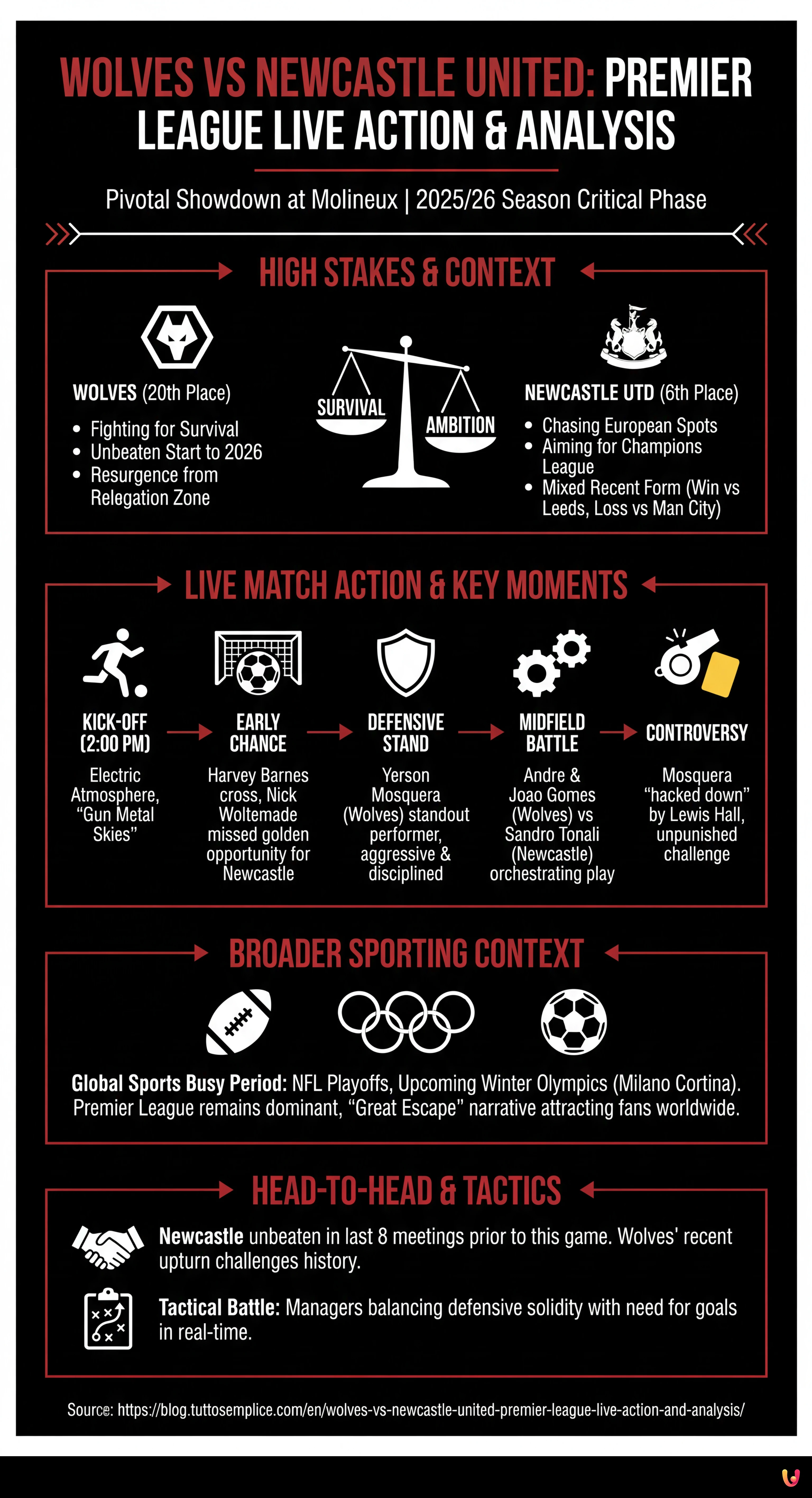Wolves vs Newcastle United: Premier League Live Action and Analysis - Summary Infographic