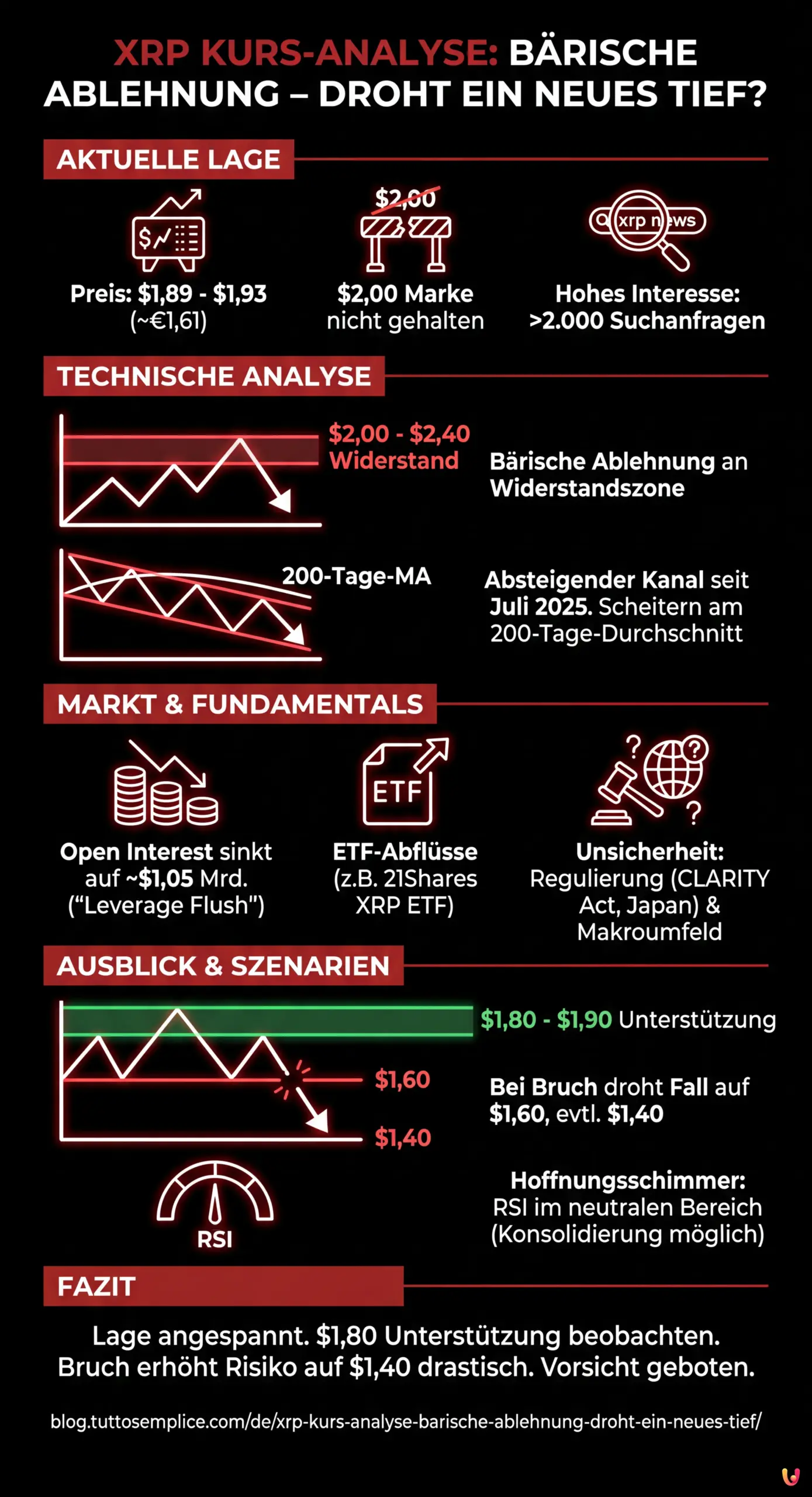 XRP Kurs-Analyse: Bärische Ablehnung – Droht ein neues Tief? - Zusammenfassende Infografik