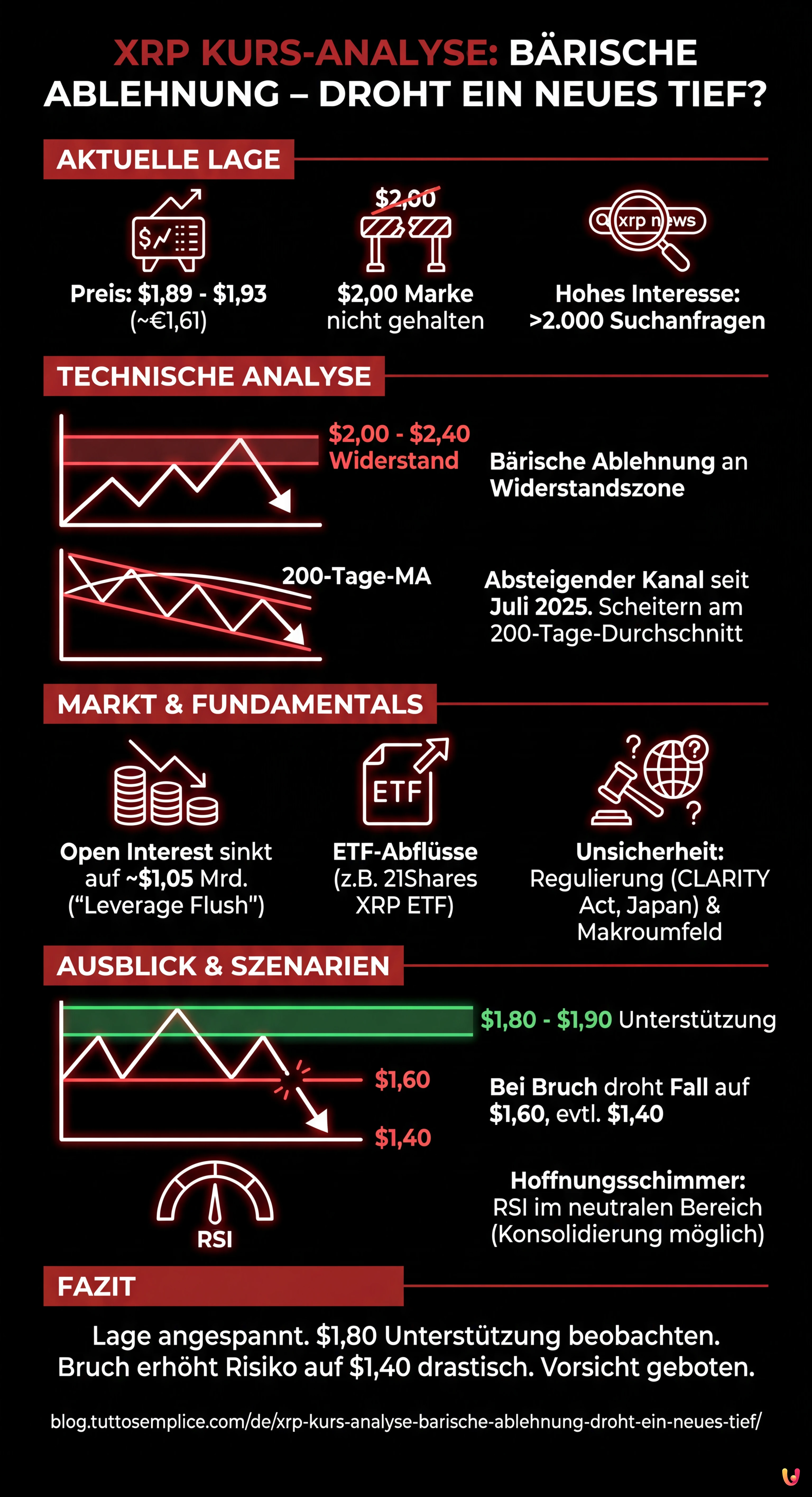 XRP Kurs-Analyse: B&auml;rische Ablehnung &ndash; Droht ein neues Tief? - Zusammenfassende Infografik