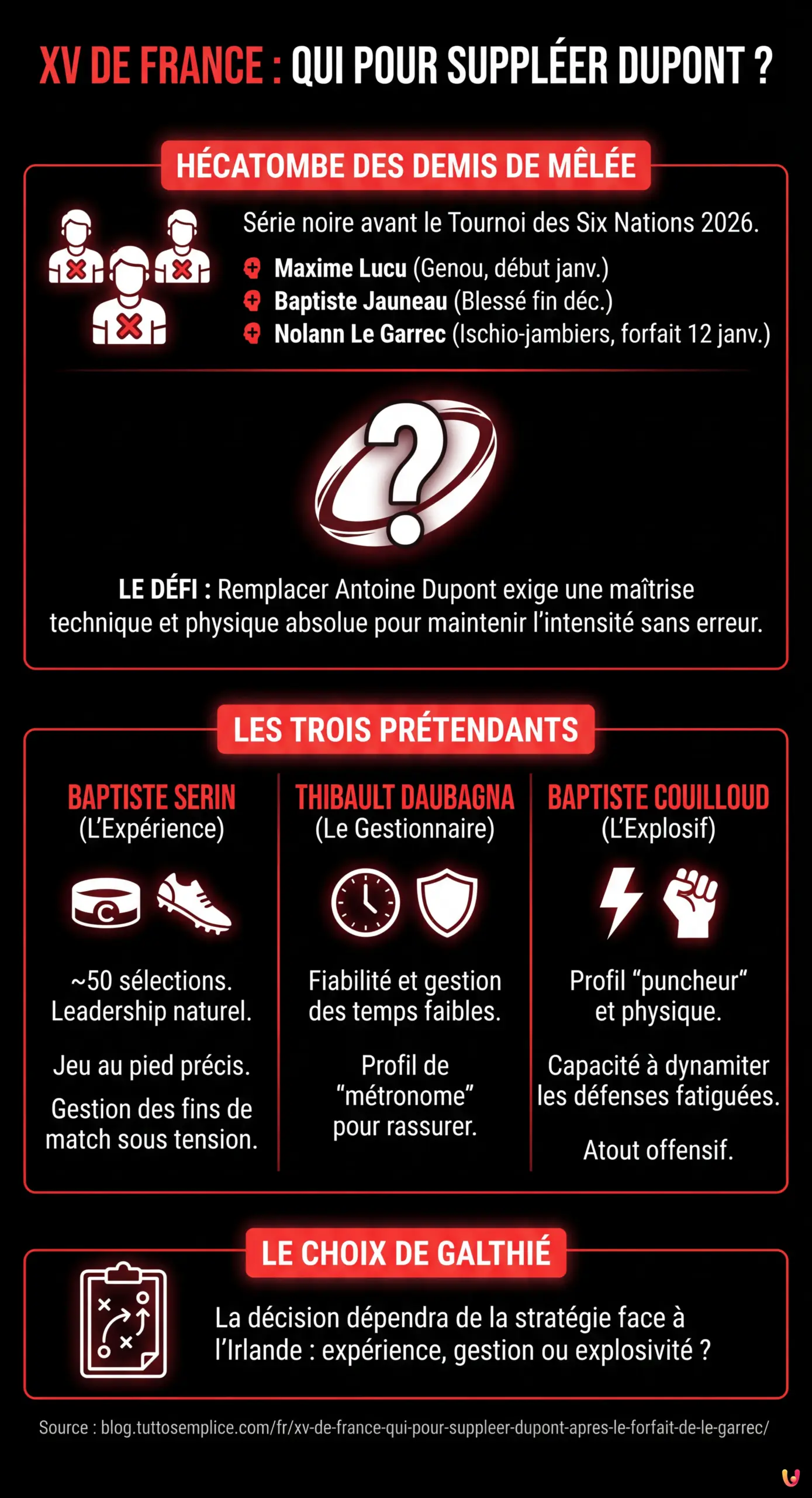XV de France : Qui pour suppl&eacute;er Dupont apr&egrave;s le forfait de Le Garrec ? - Infographie r&eacute;sumant